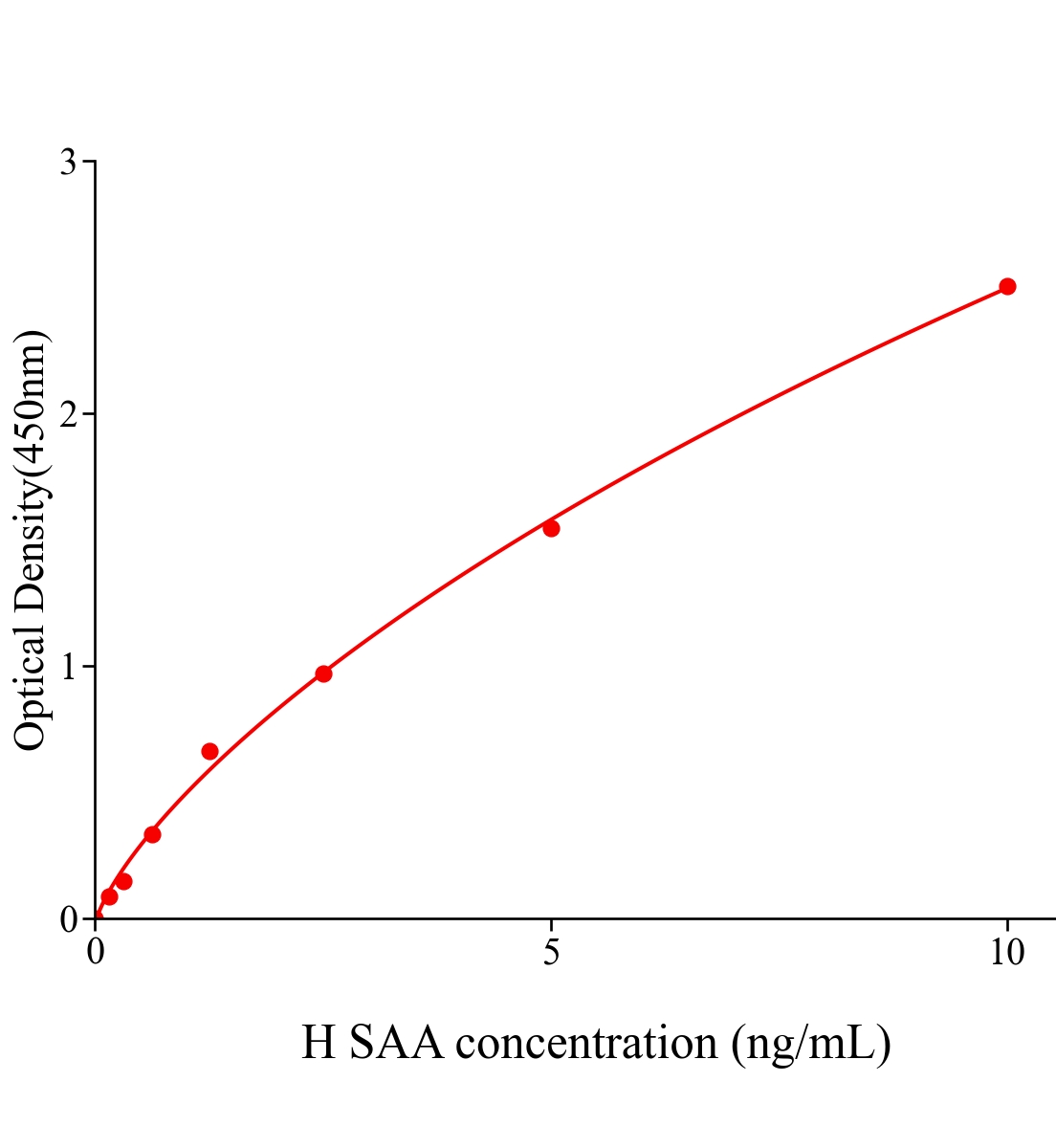 人血清淀粉樣蛋白A(SAA)ELISA試劑盒主圖