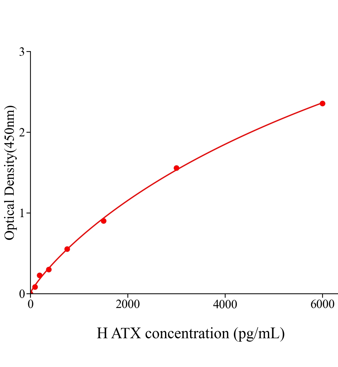 人自分泌運動因子(ATX)ELISA試劑盒主圖