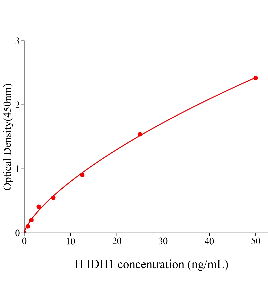 人異檸檬酸脫氫酶1(IDH1)ELISA試劑盒主圖
