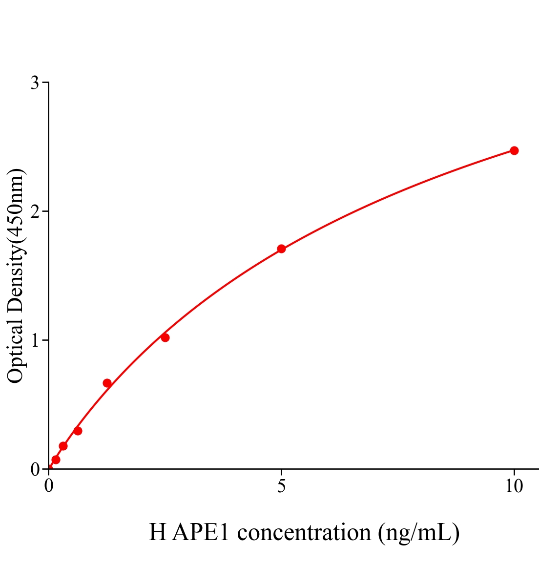 人脫嘌呤脫嘧啶核酸內(nèi)切酶1(APE1)ELISA試劑盒主圖