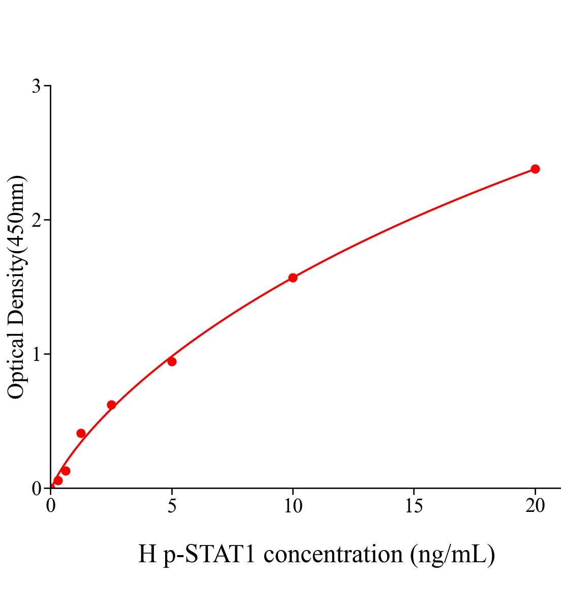人磷酸化信號傳導子及轉錄激活子1(p-STAT1)ELISA試劑盒主圖