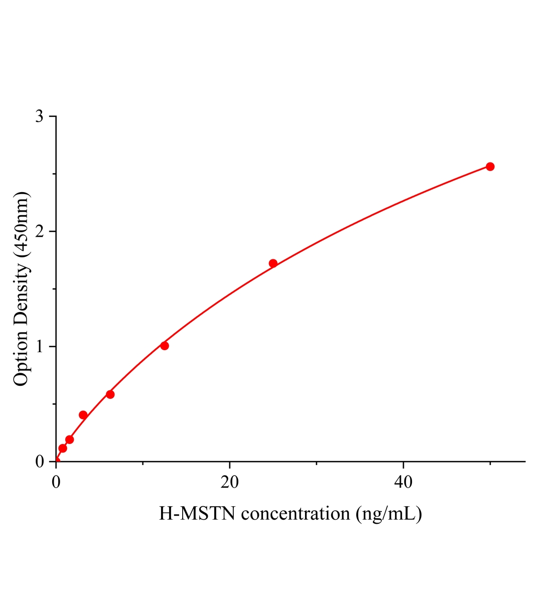 人肌肉生長(zhǎng)抑制素;肌抑素(MSTN)主圖