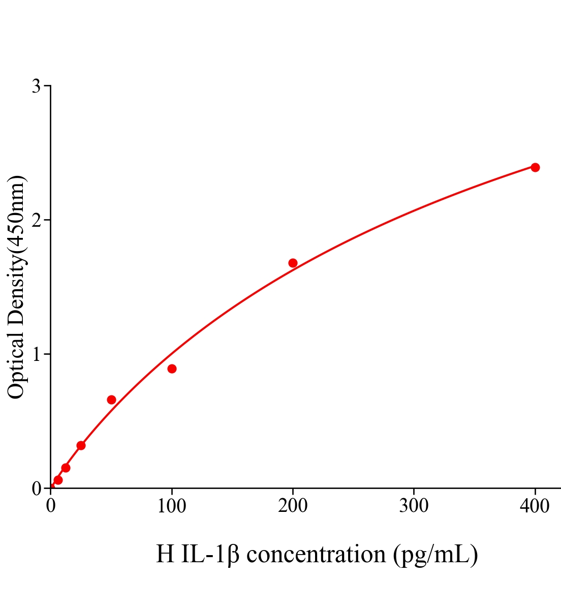 人白細(xì)胞介素1&beta;(IL-1&beta;)ELISA試劑盒主圖