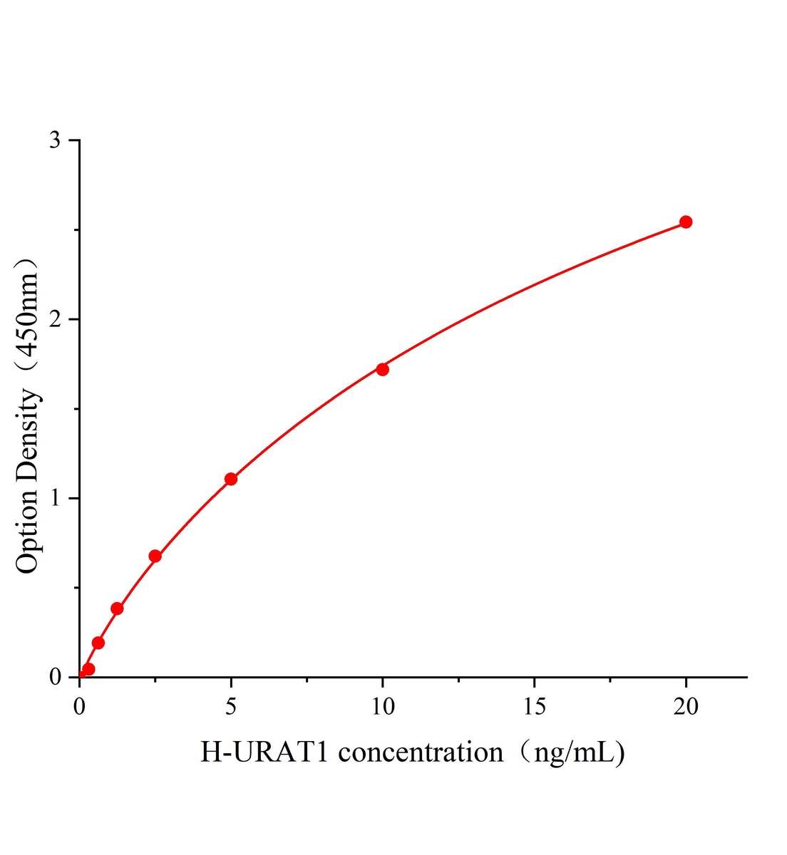 人尿酸鹽轉運蛋白1(URAT1)ELISA試劑盒主圖