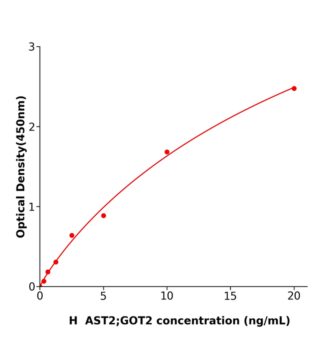 人谷草轉氨酶;天門冬氨酸氨基轉移酶2（AST2；GOT2）ELISA試劑盒主圖