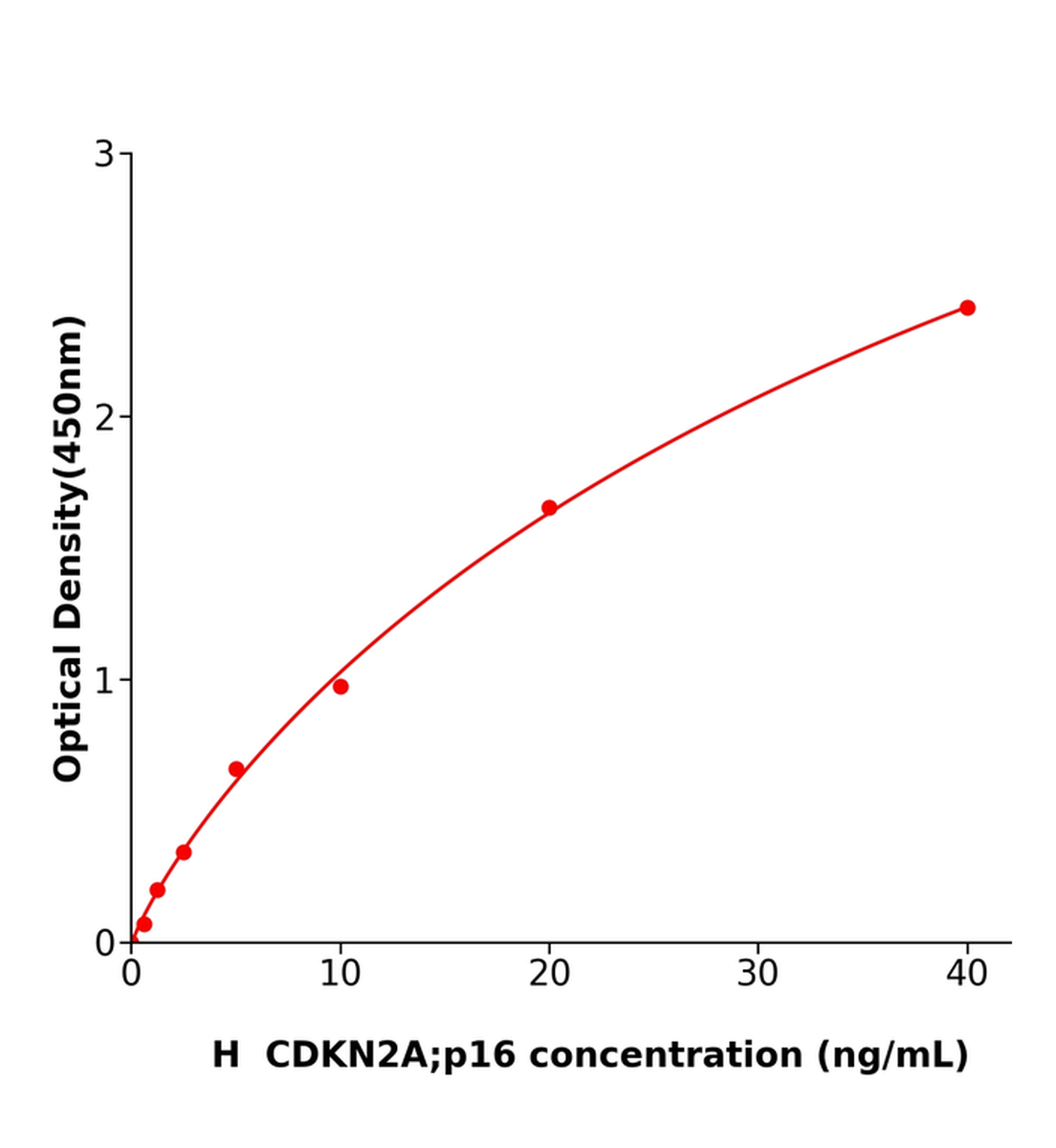 人周期素依賴性激酶抑制因子2A(CDKN2A；p16)ELISA試劑盒主圖