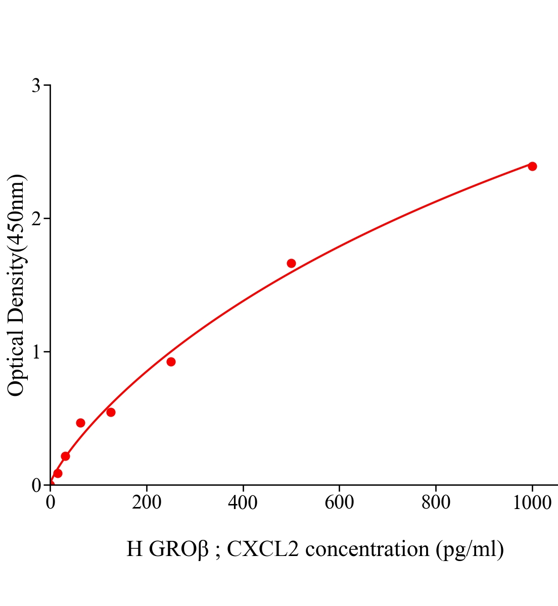 人生長調節致癌基因&beta;(GRO&beta;；CXCL2)ELISA試劑盒主圖