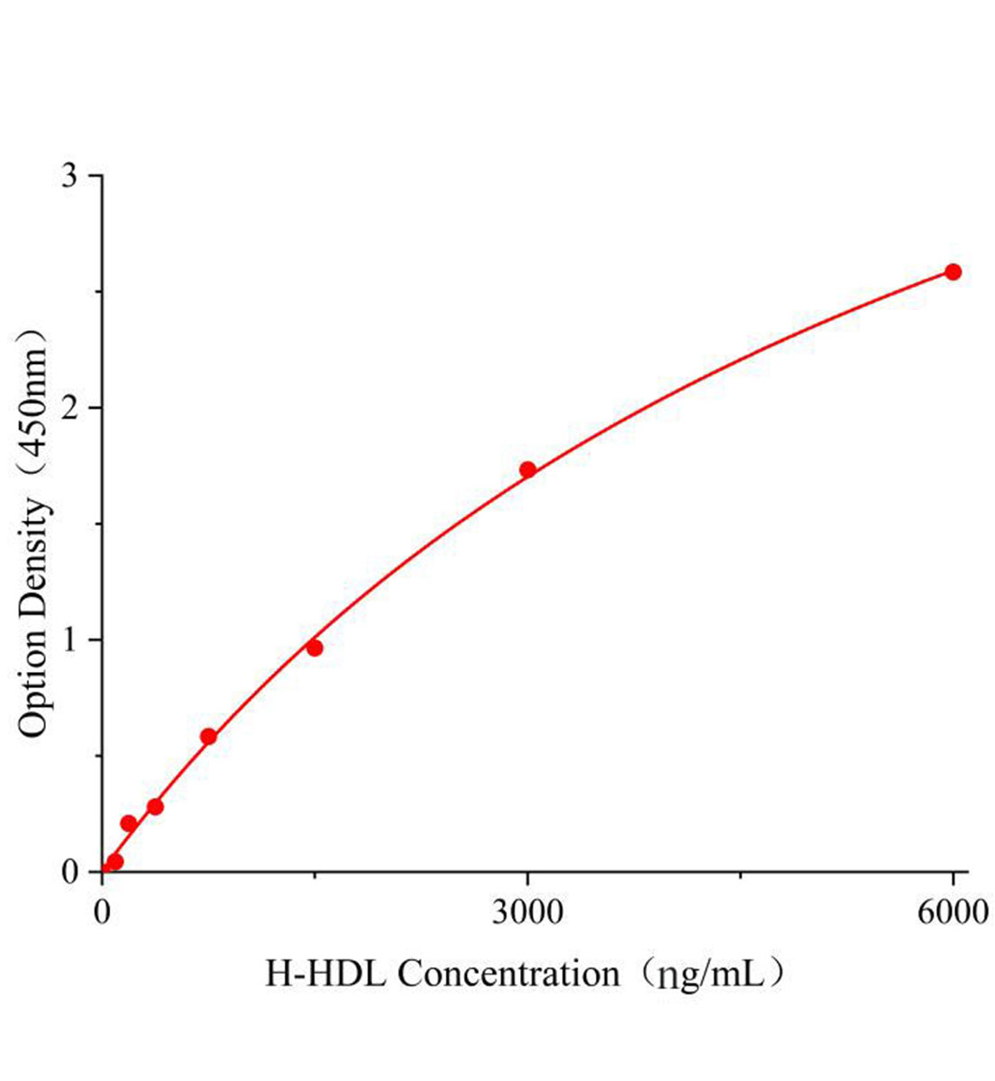 人高密度脂蛋白(HDL)ELISA試劑盒主圖