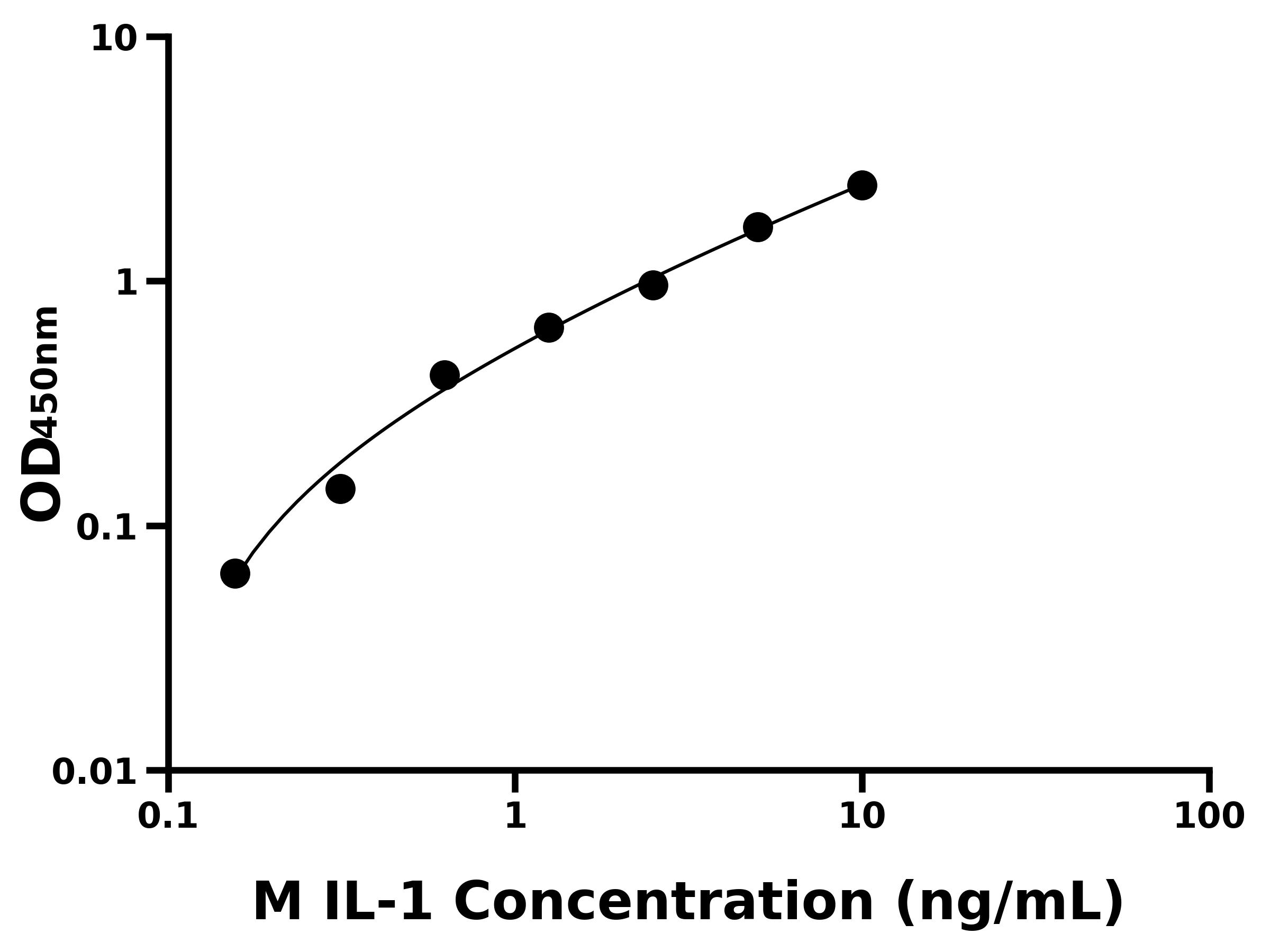 小鼠白細(xì)胞介素1(IL-1)ELISA試劑盒主圖