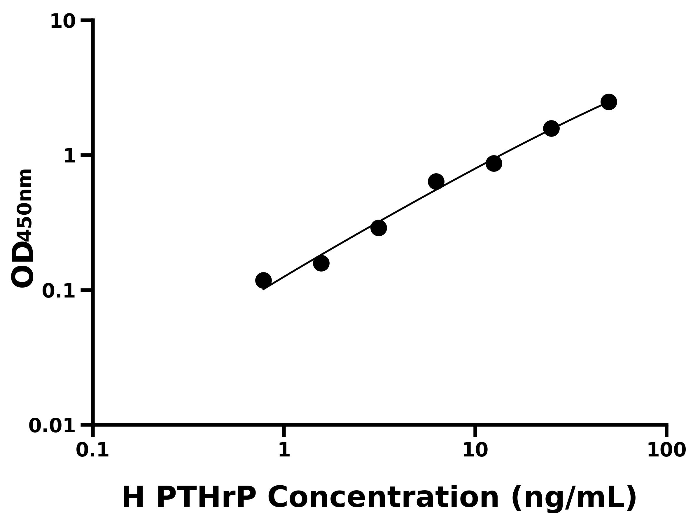 人甲狀旁腺激素相關蛋白(PTHrP)ELISA試劑盒主圖