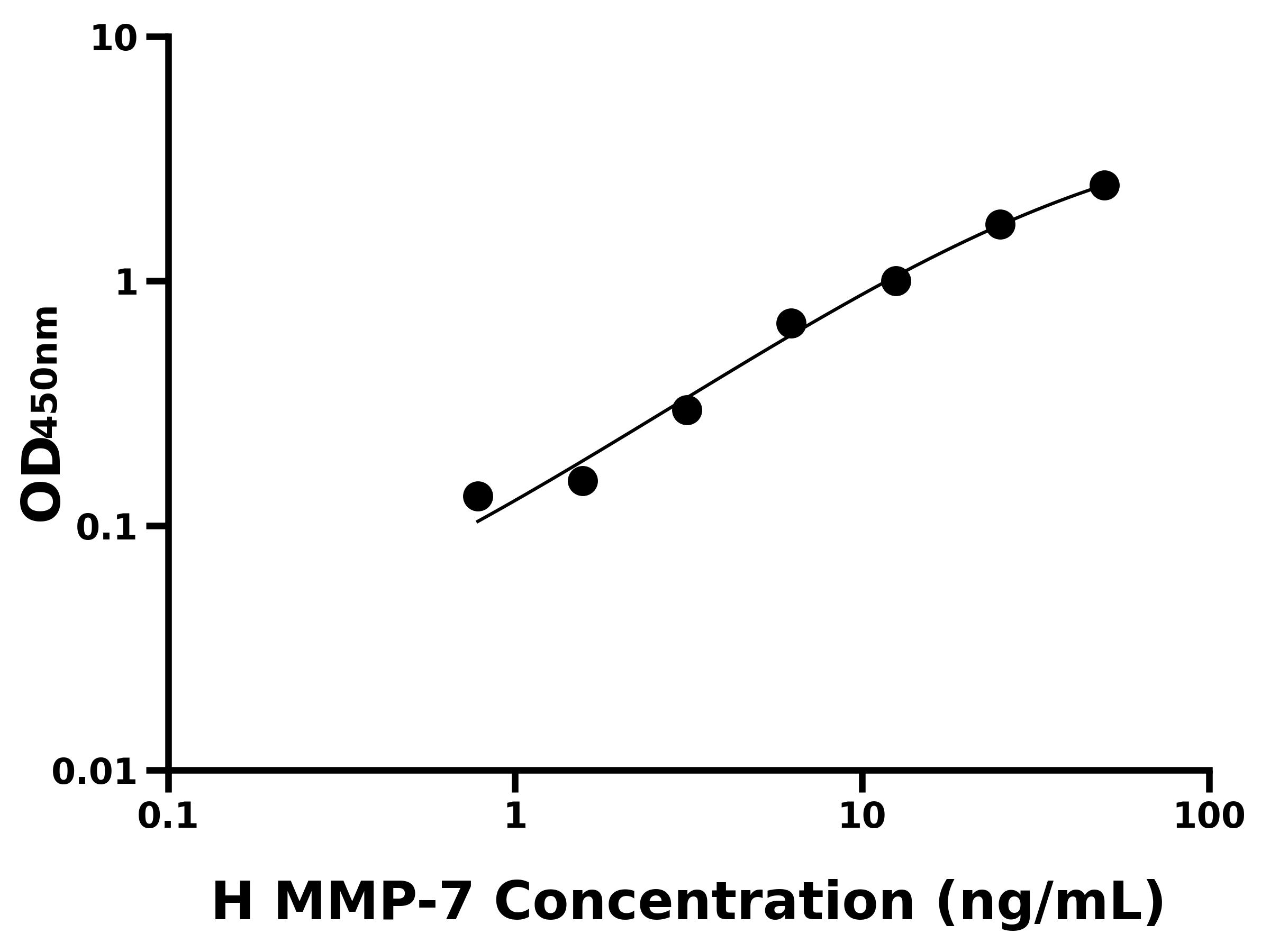 人基質金屬蛋白酶7(MMP-7)ELISA試劑盒主圖