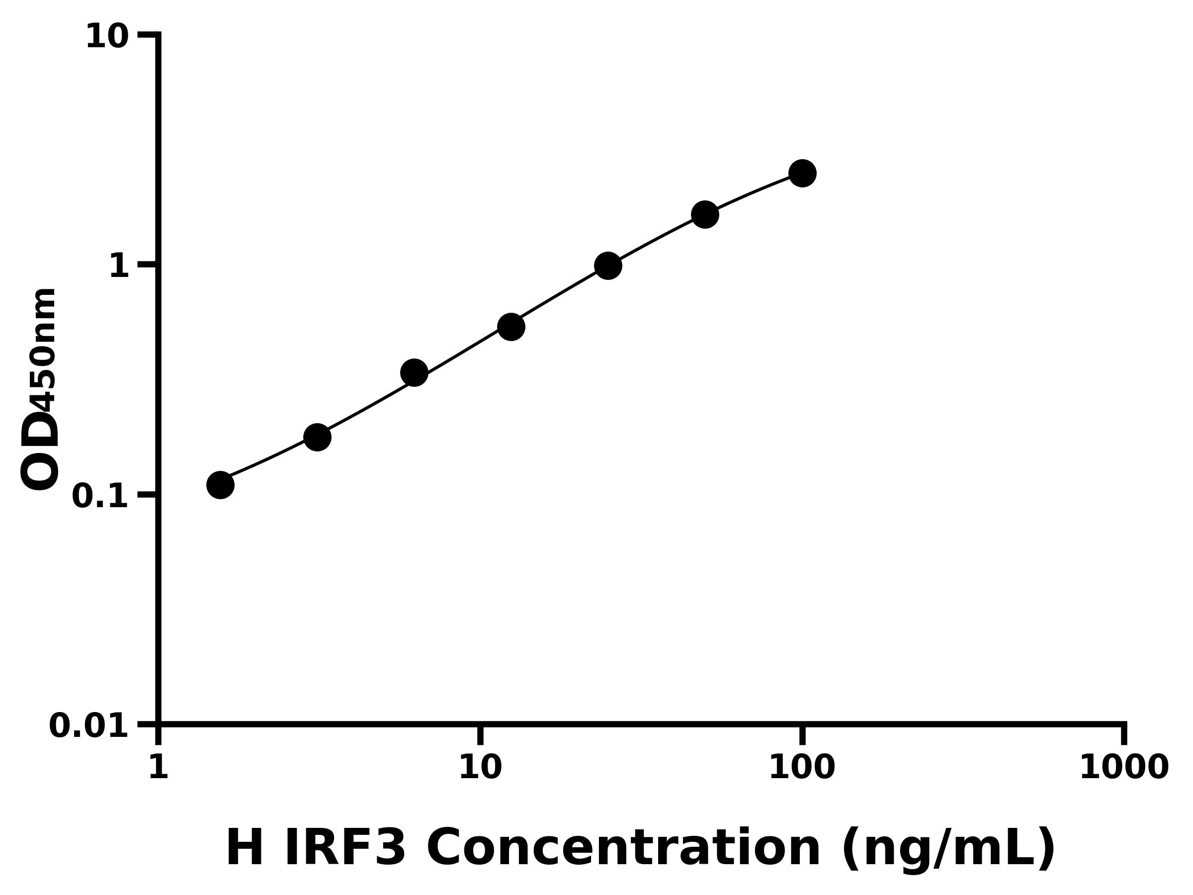人干擾素調節因子3(IRF3)ELISA試劑盒主圖