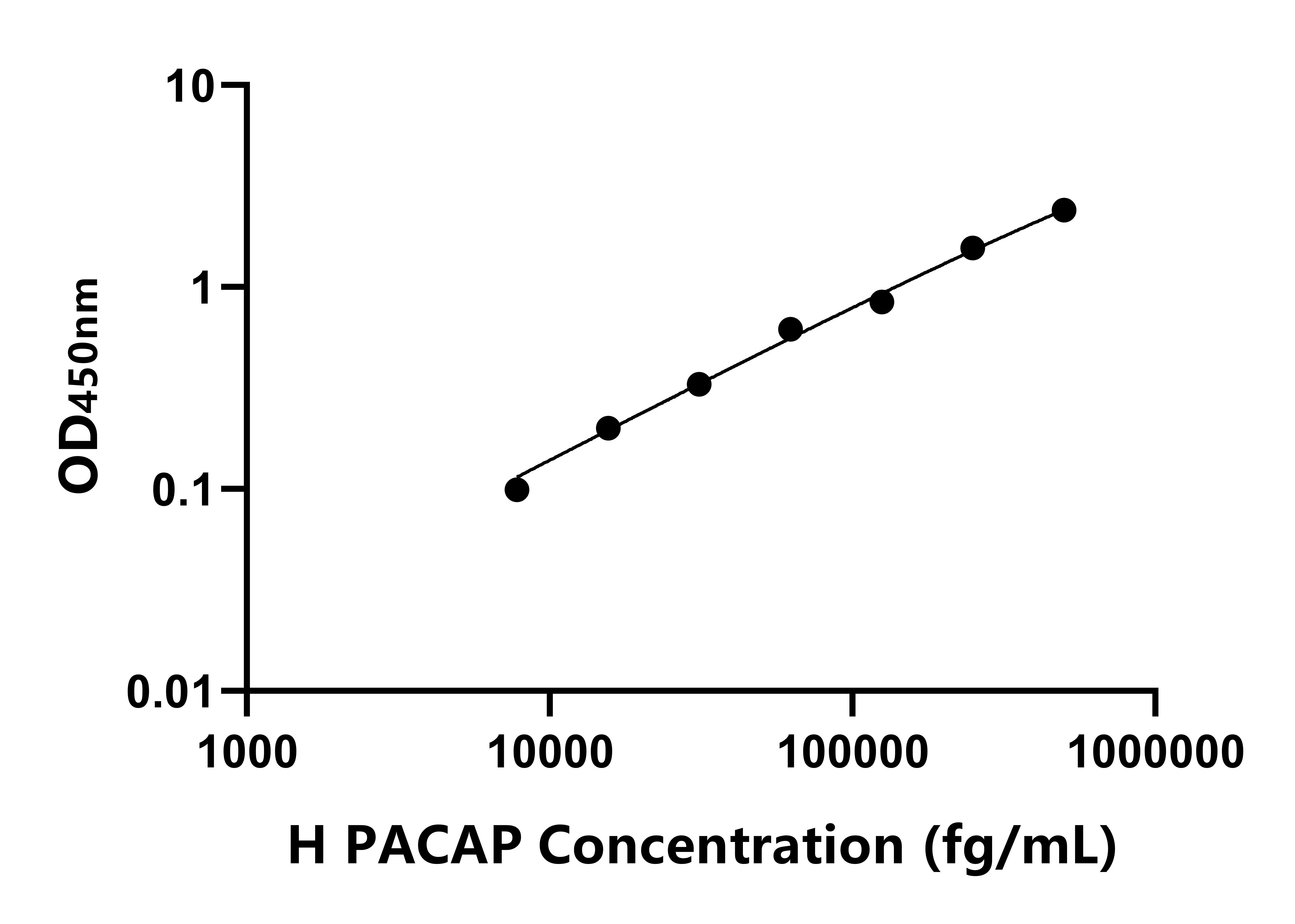 人垂體腺苷酸環(huán)化酶激活肽(PACAP)ELISA試劑盒主圖