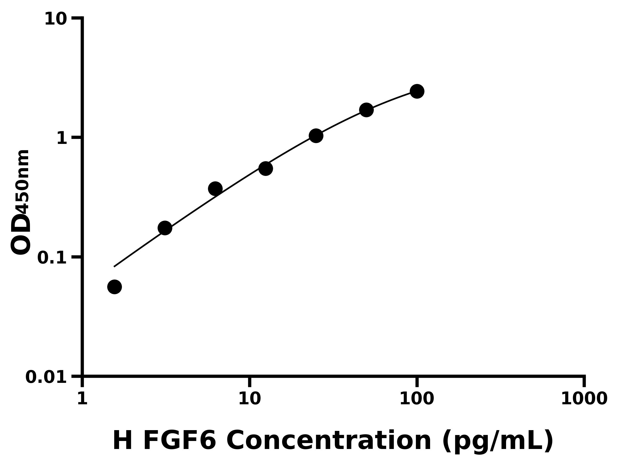 人成纖維細(xì)胞生長(zhǎng)因子6(FGF6)ELISA試劑盒主圖