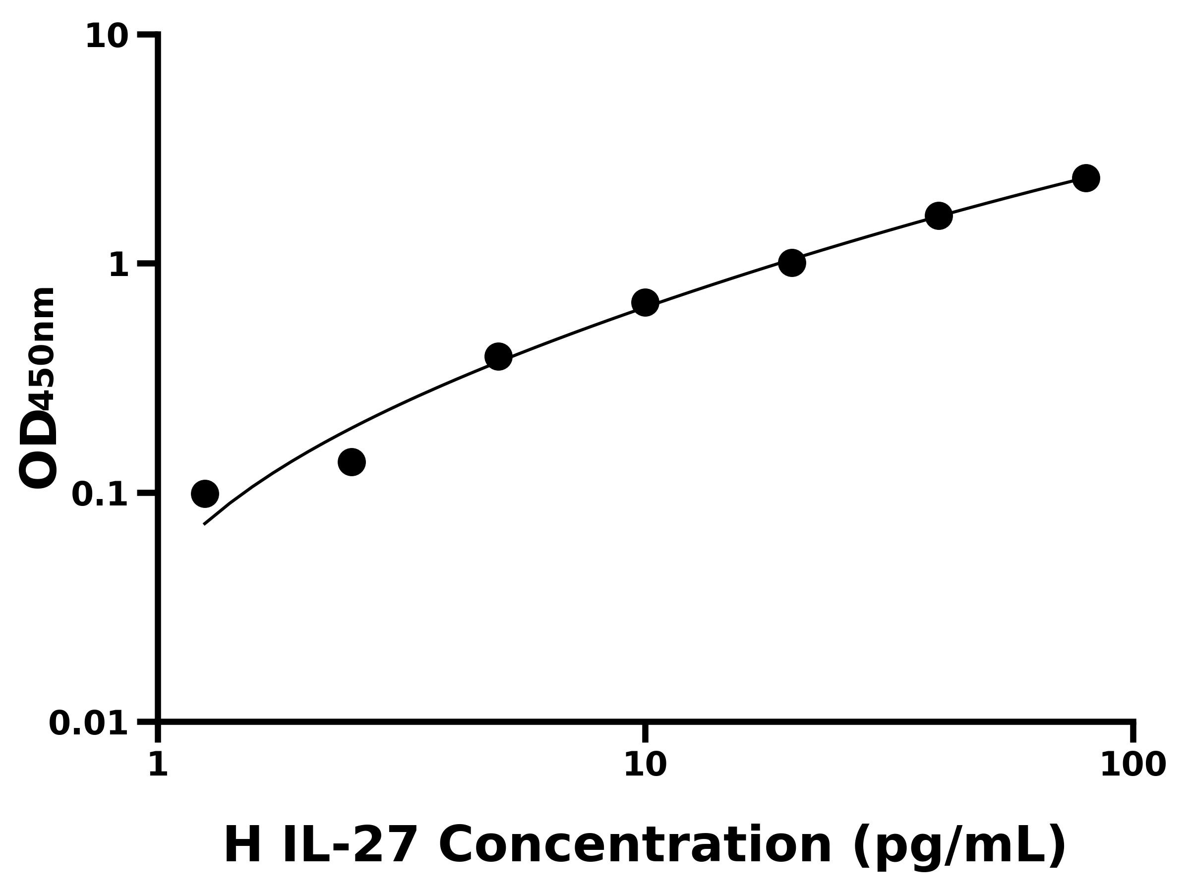 人白介素27(IL-27)ELISA試劑盒主圖