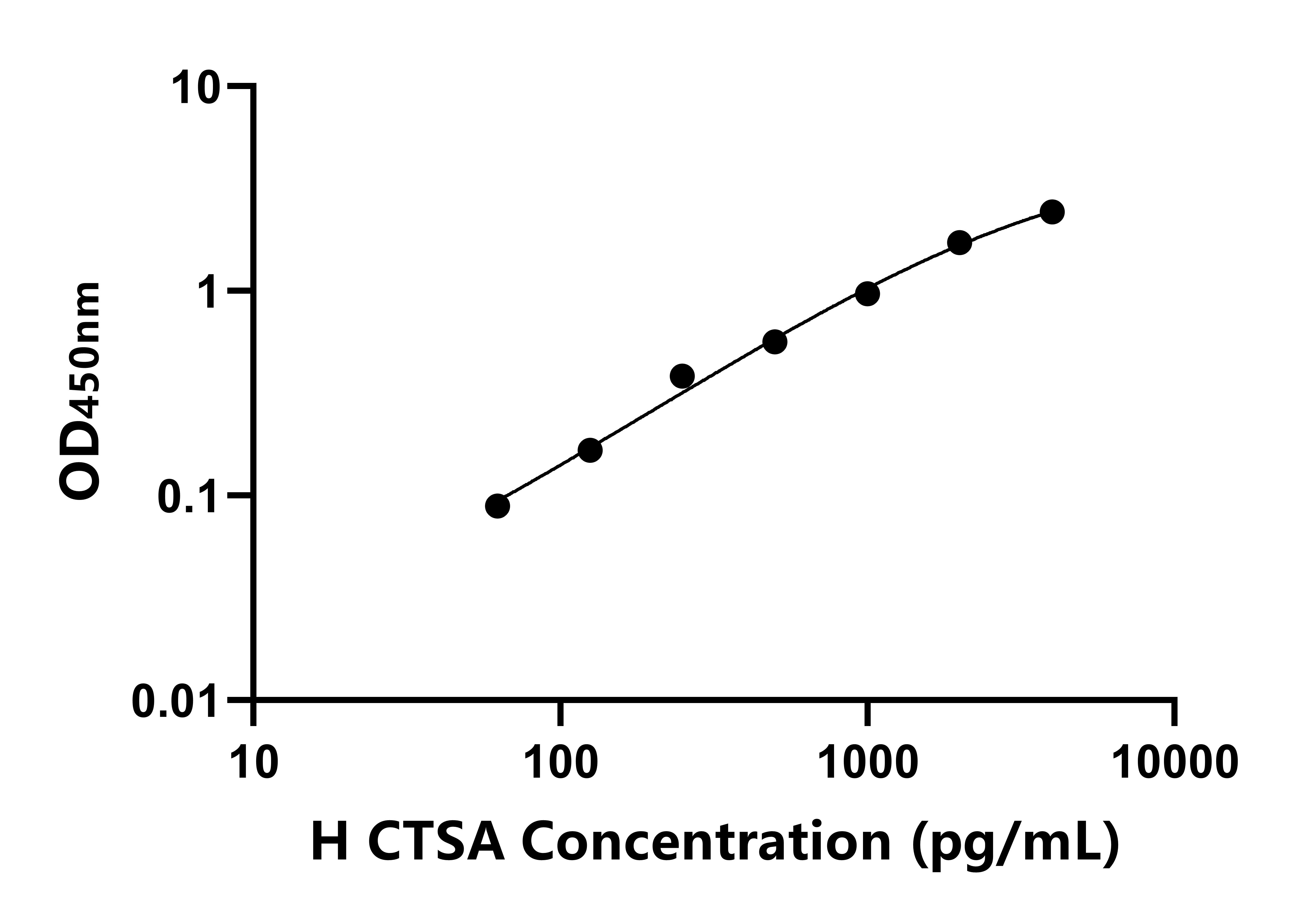 人組織蛋白酶A(CTSA)ELISA試劑盒主圖