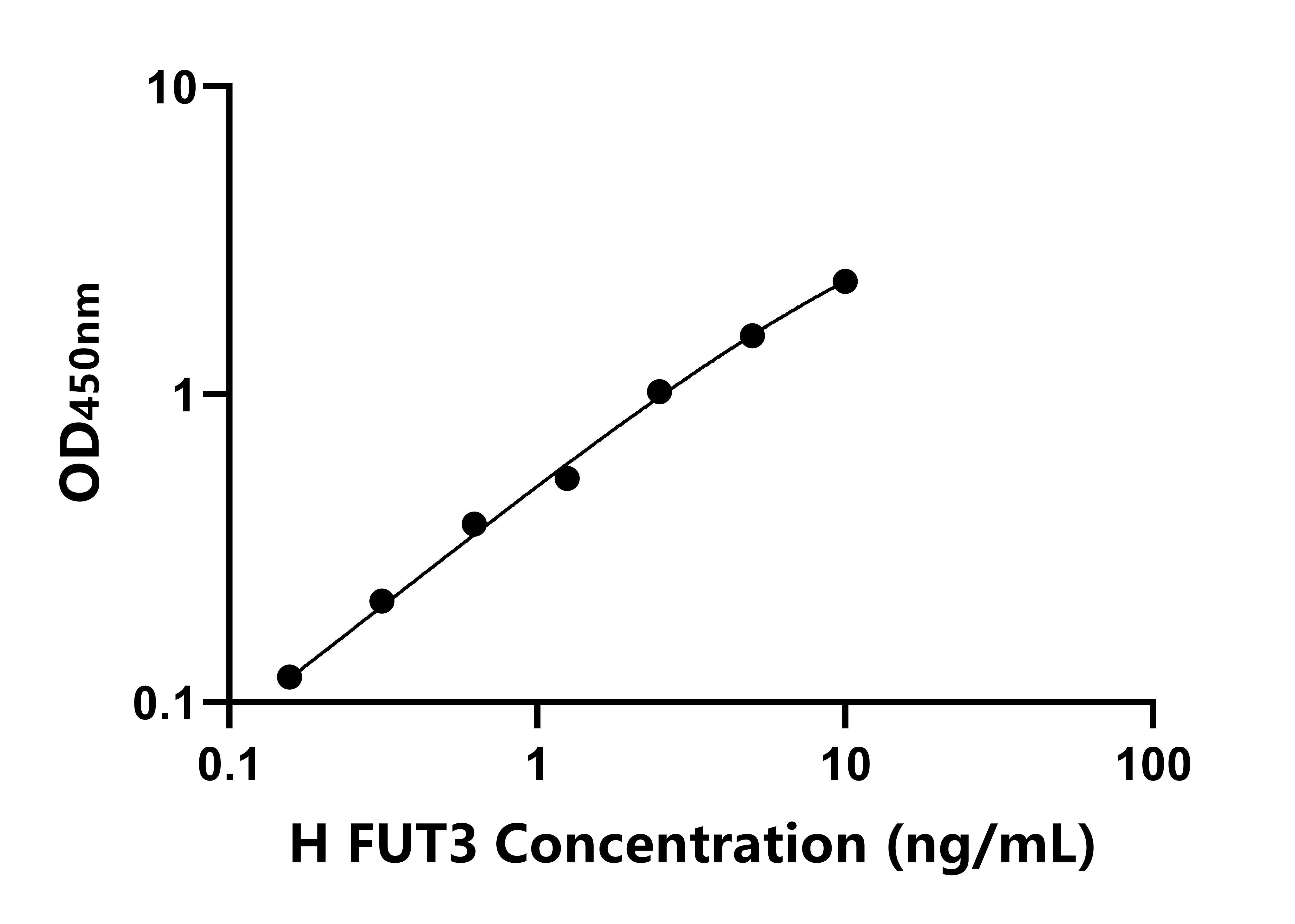 人巖藻糖基轉移酶3(FUT3)ELISA試劑盒主圖