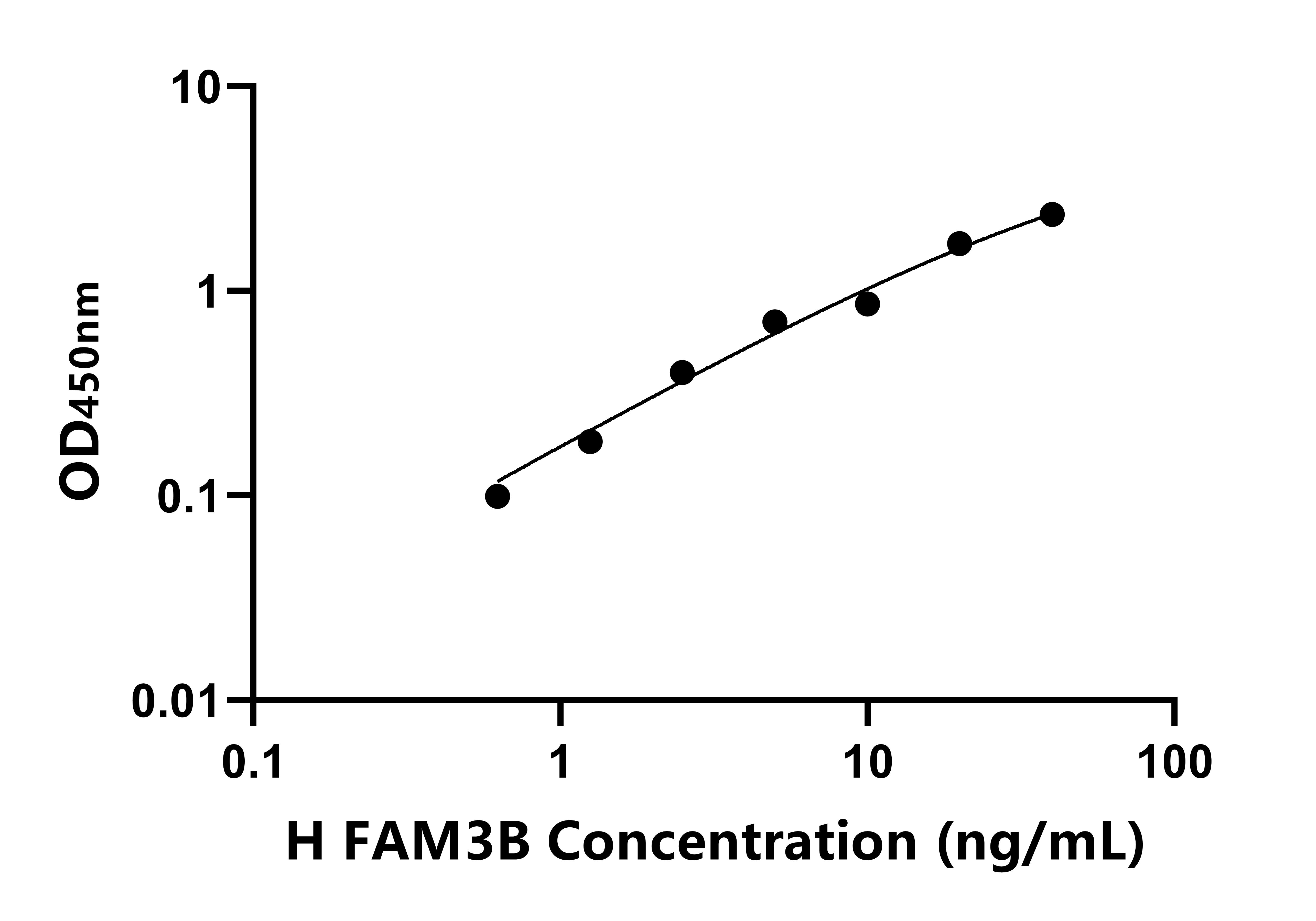 人序列相似家族3成員B(FAM3B)ELISA試劑盒主圖
