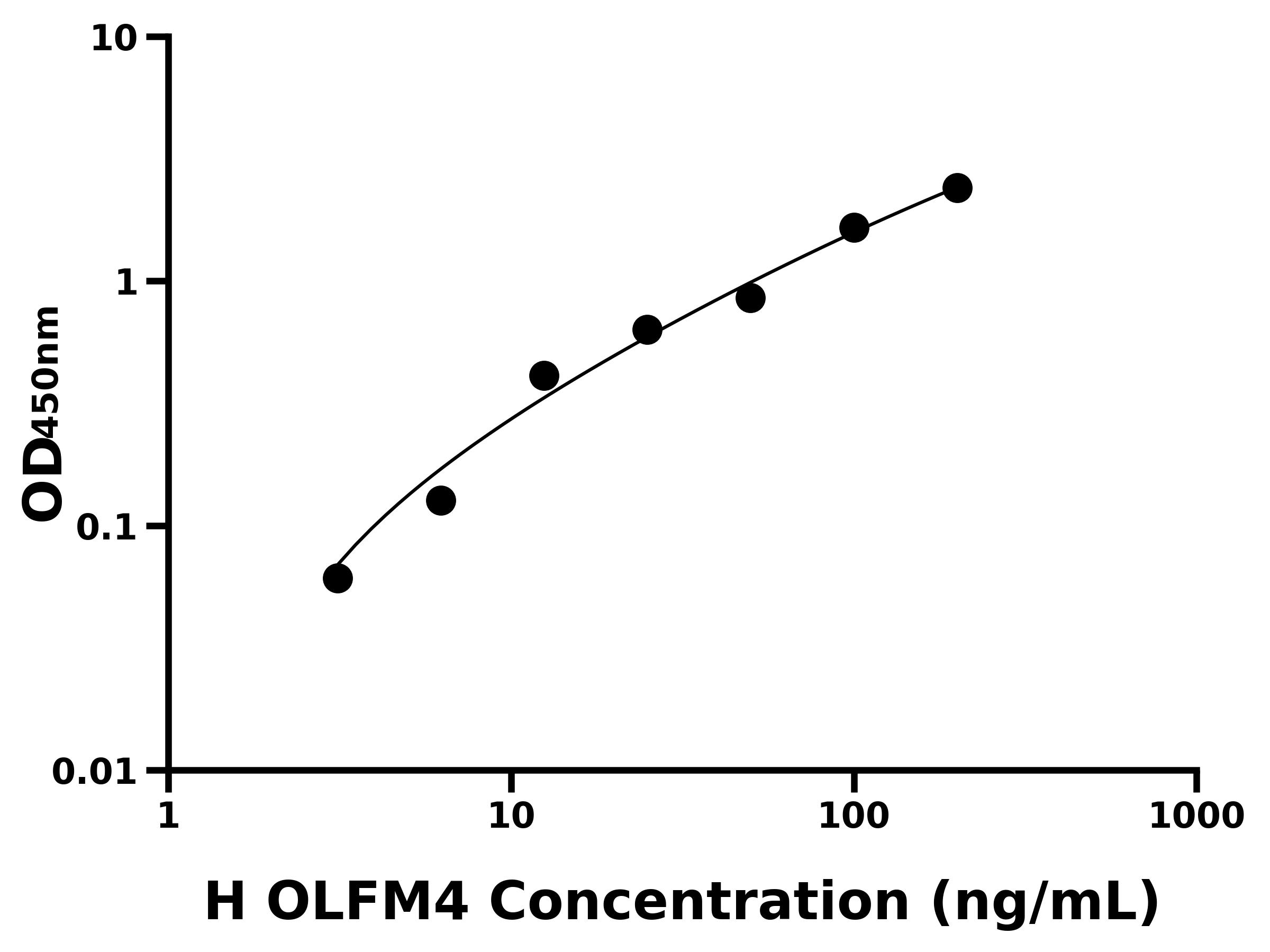人嗅素4(OLFM4)ELISA試劑盒主圖