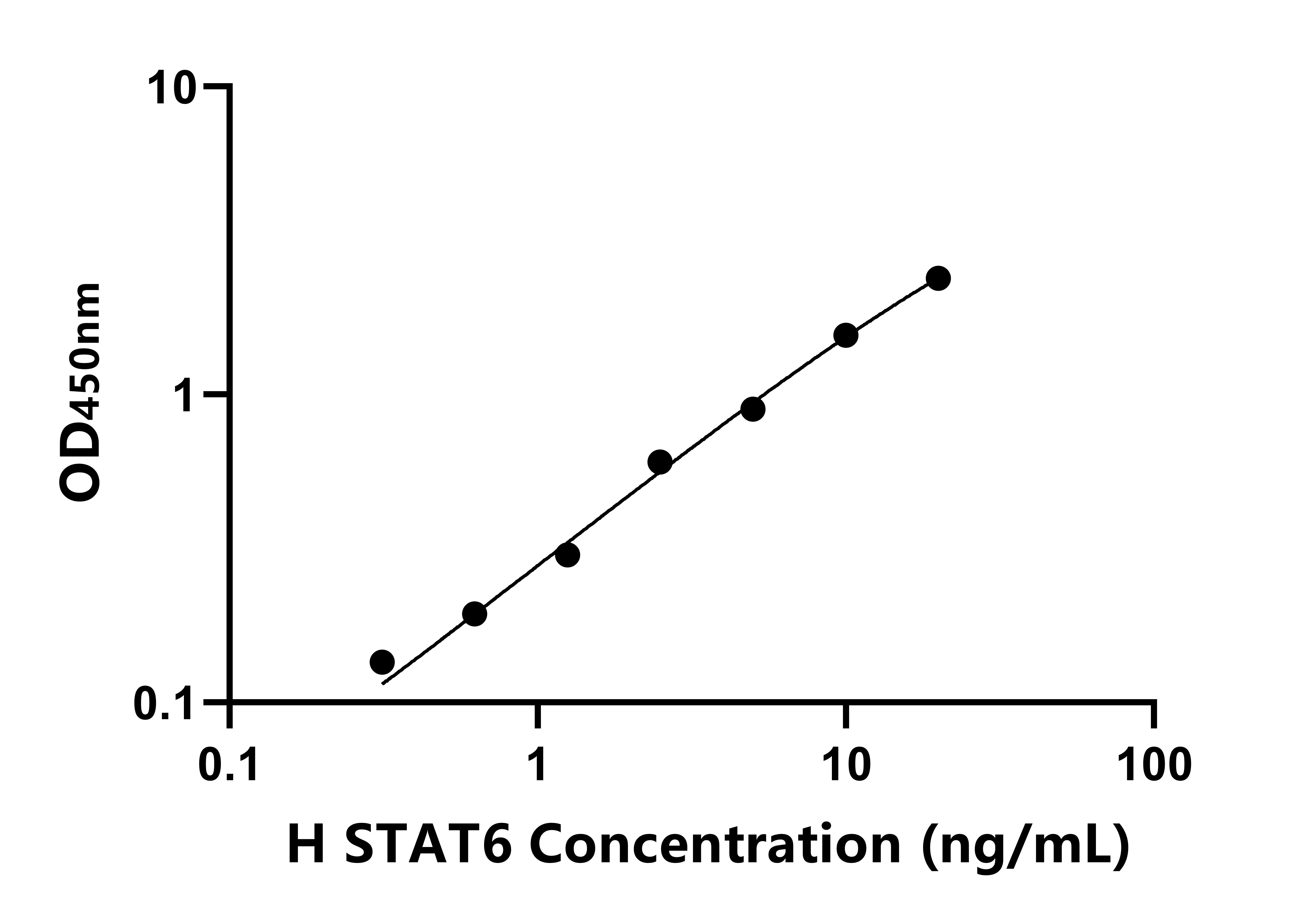 人信號(hào)傳導(dǎo)轉(zhuǎn)錄激活因子6(STAT6)ELISA試劑盒主圖