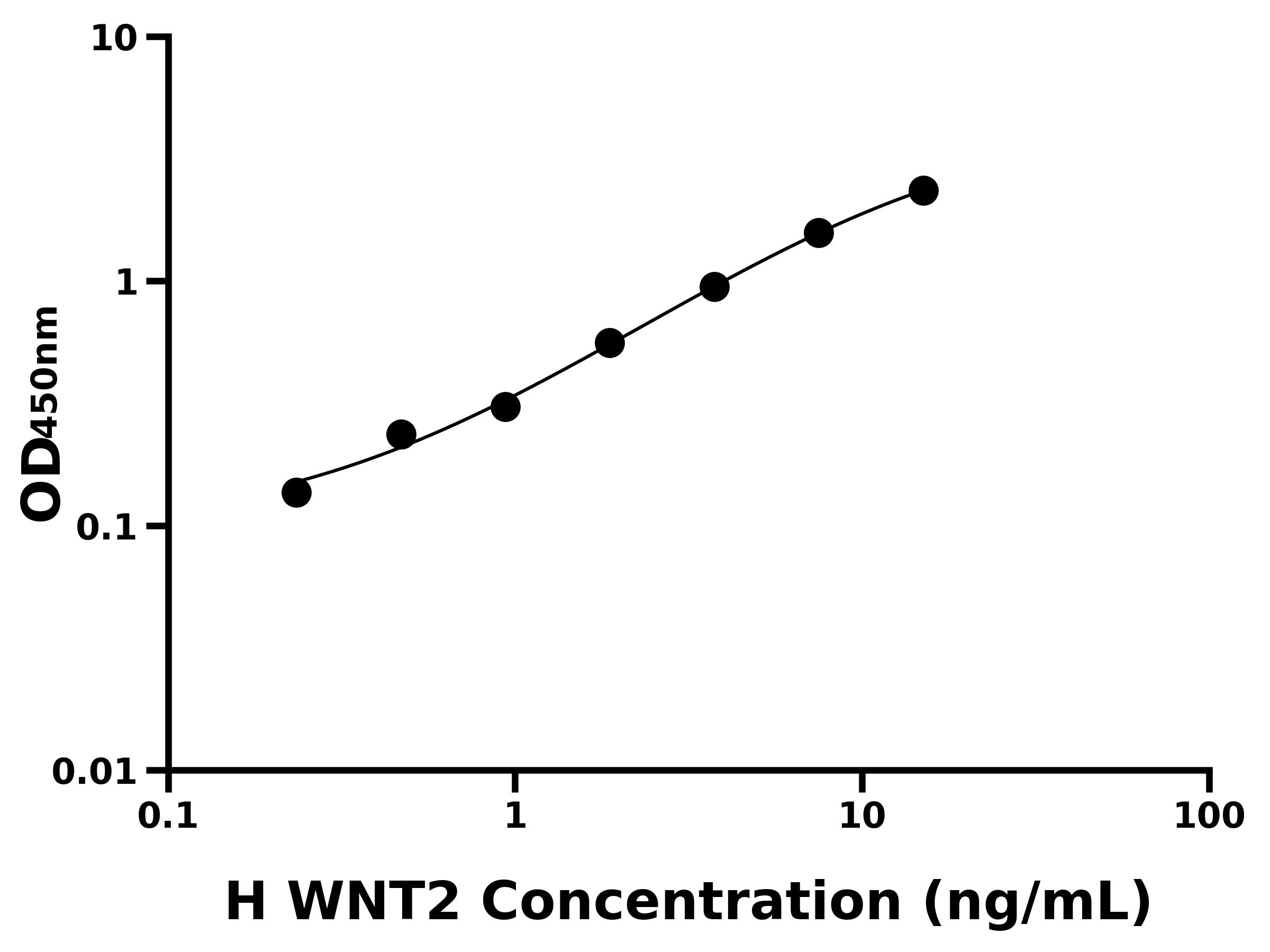 人無翅型MMTV整合位點(diǎn)家族成員2(WNT2)ELISA試劑盒主圖