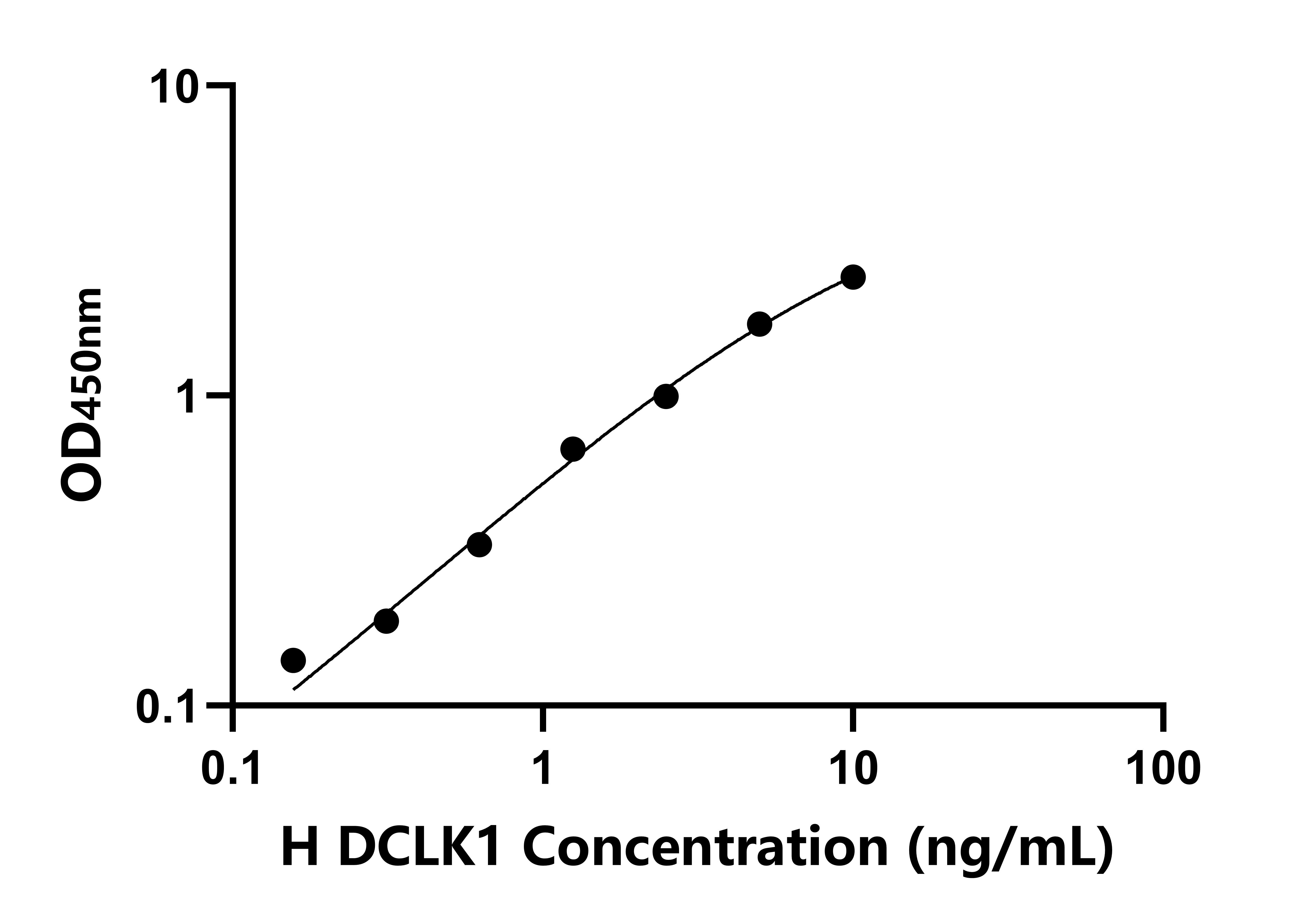 人雙腎上腺皮質激素樣激酶1(DCLK1)ELISA試劑盒主圖