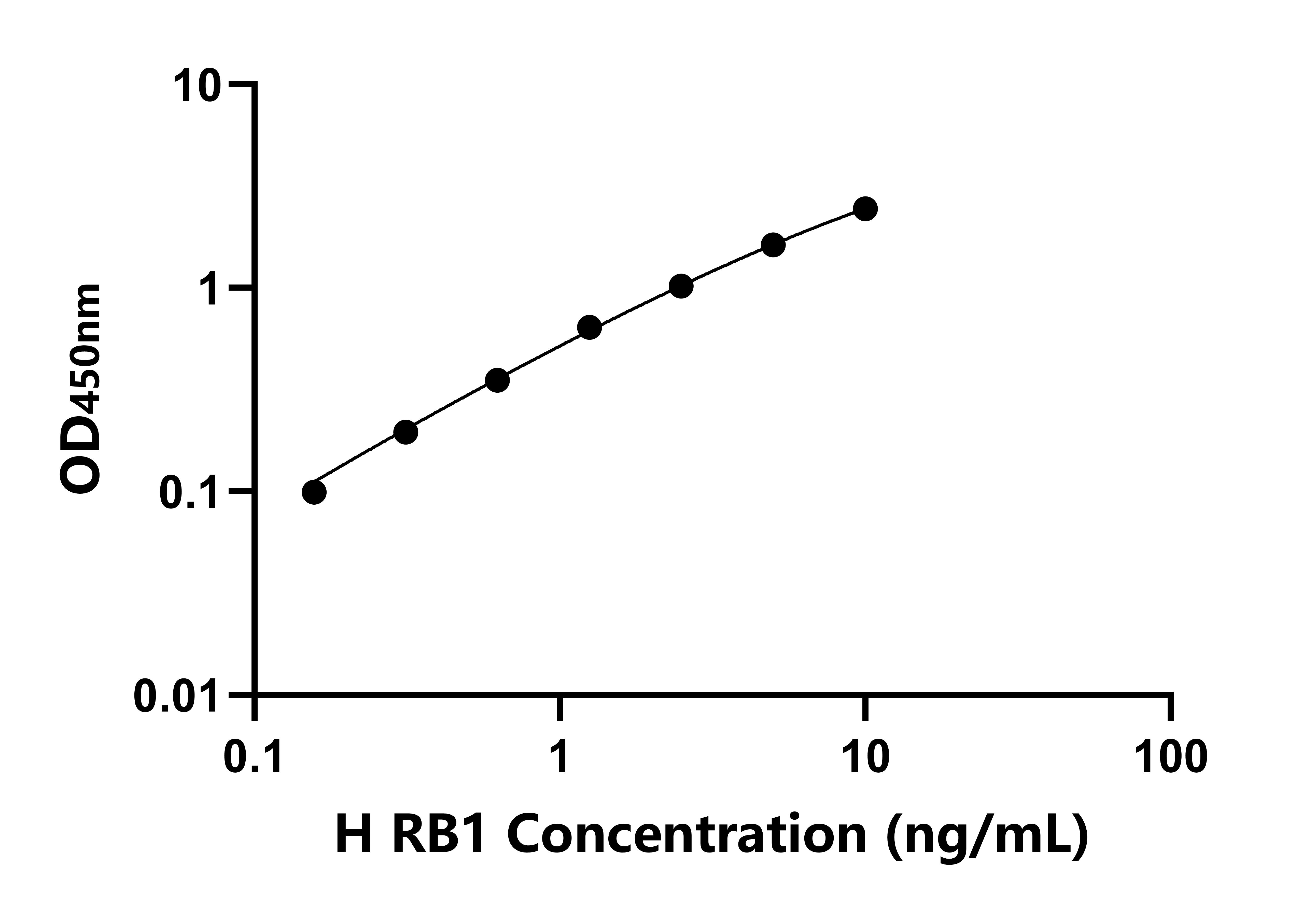 人視網膜母細胞瘤蛋白1(RB1)ELISA試劑盒主圖