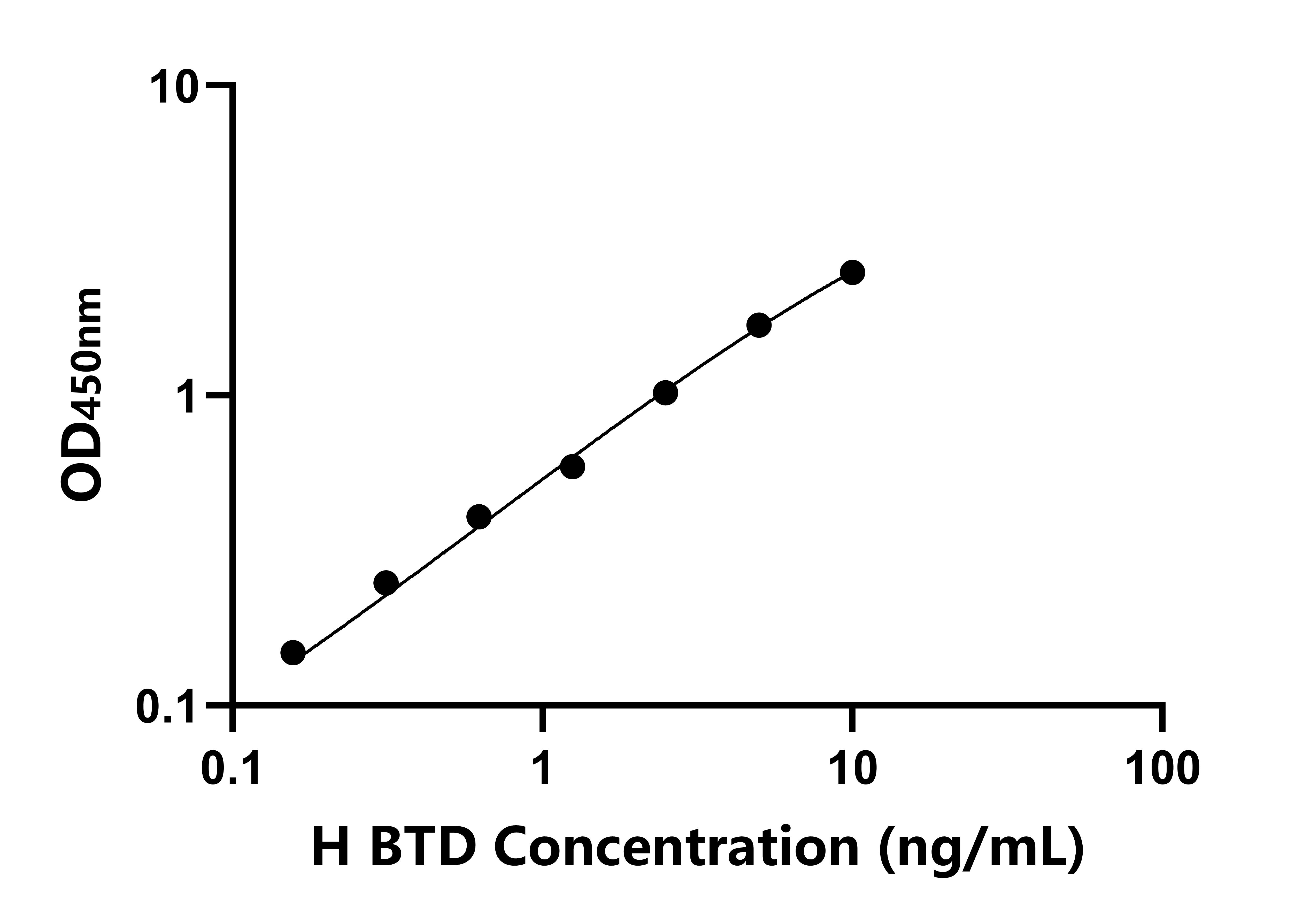 人生物素酰胺酶(BTD)ELISA試劑盒主圖
