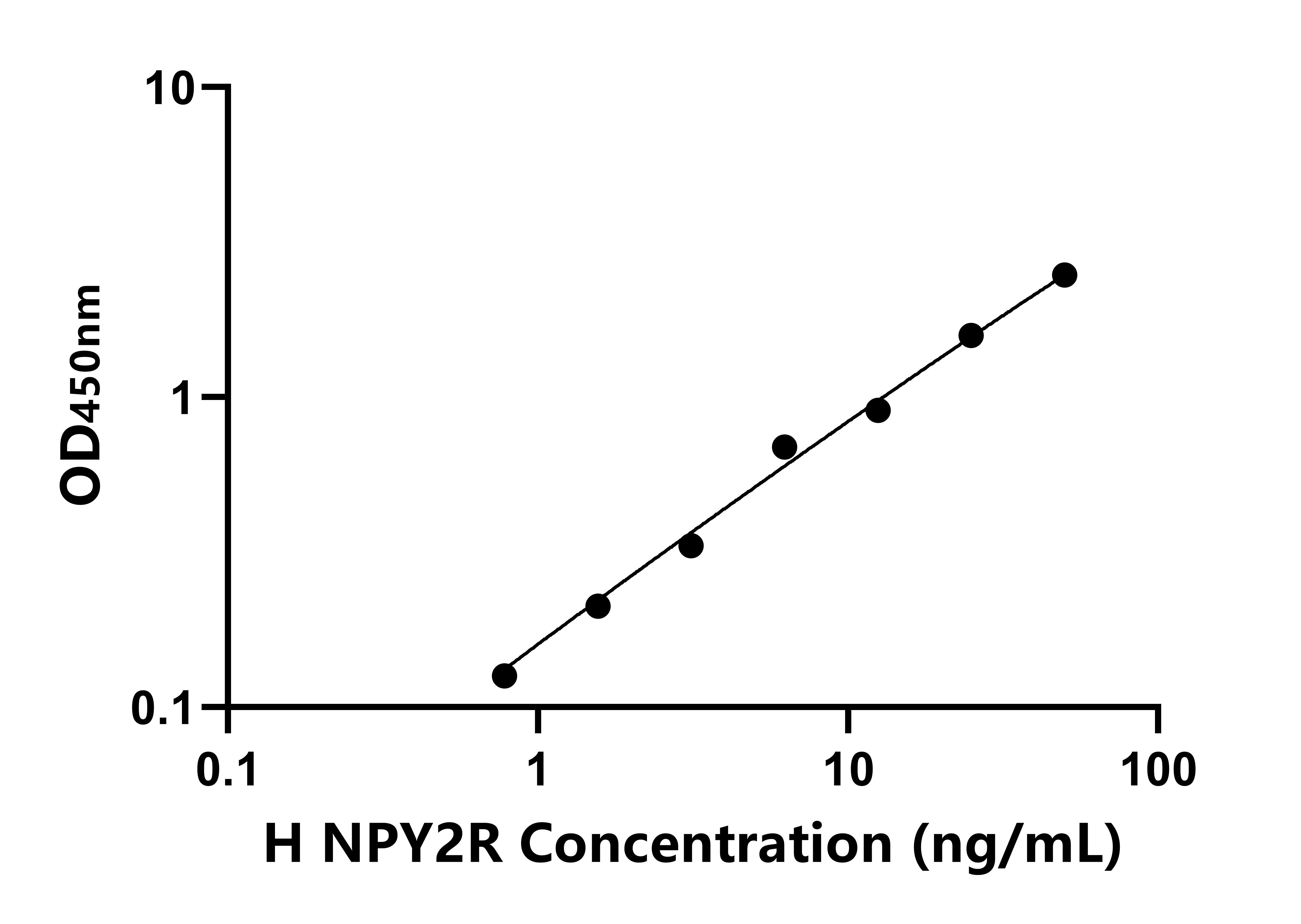 人神經肽Y受體Y2(NPY2R)ELISA試劑盒主圖