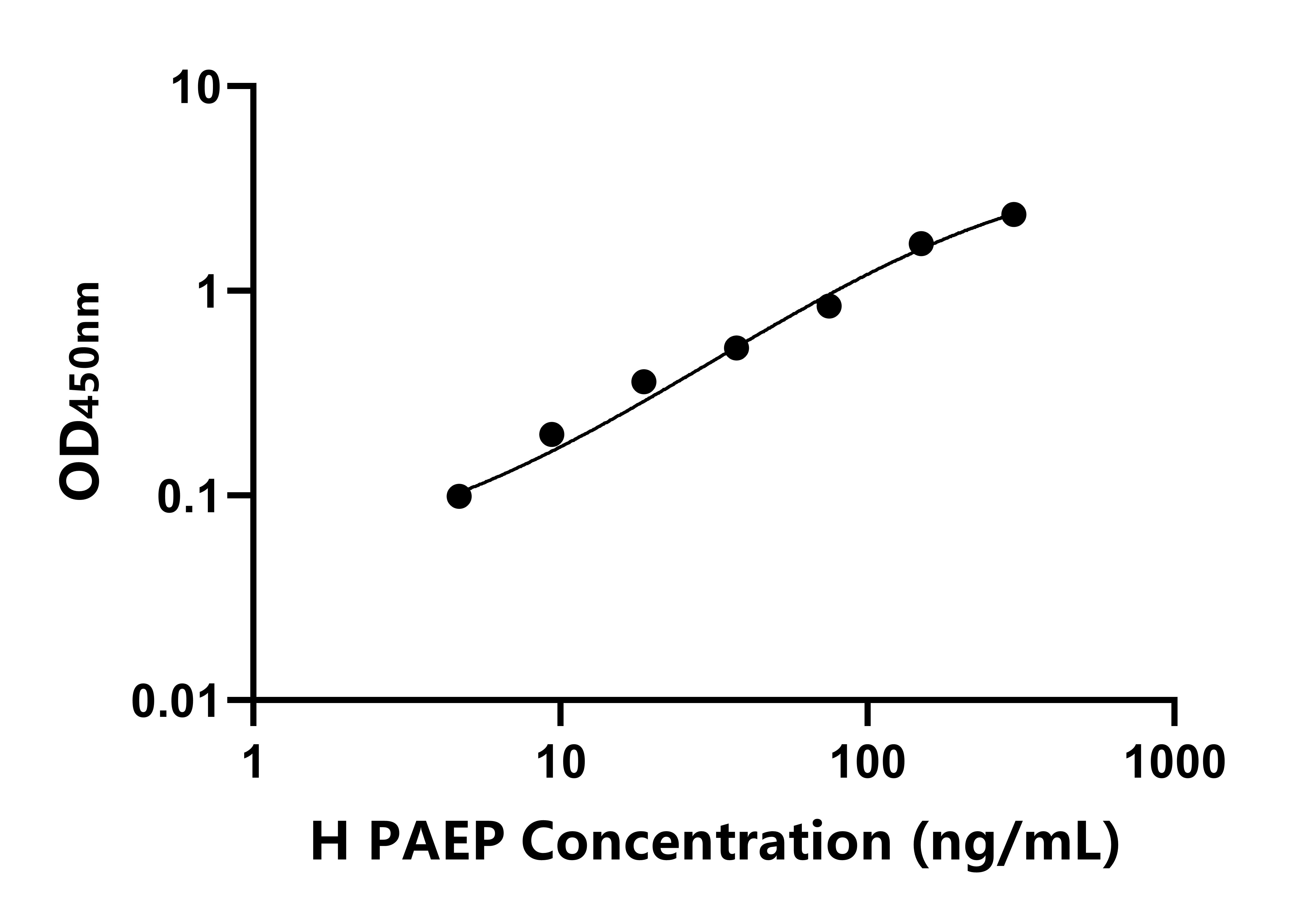 人前妊娠蛋白關(guān)聯(lián)子宮內(nèi)膜蛋白(PAEP)ELISA試劑盒主圖