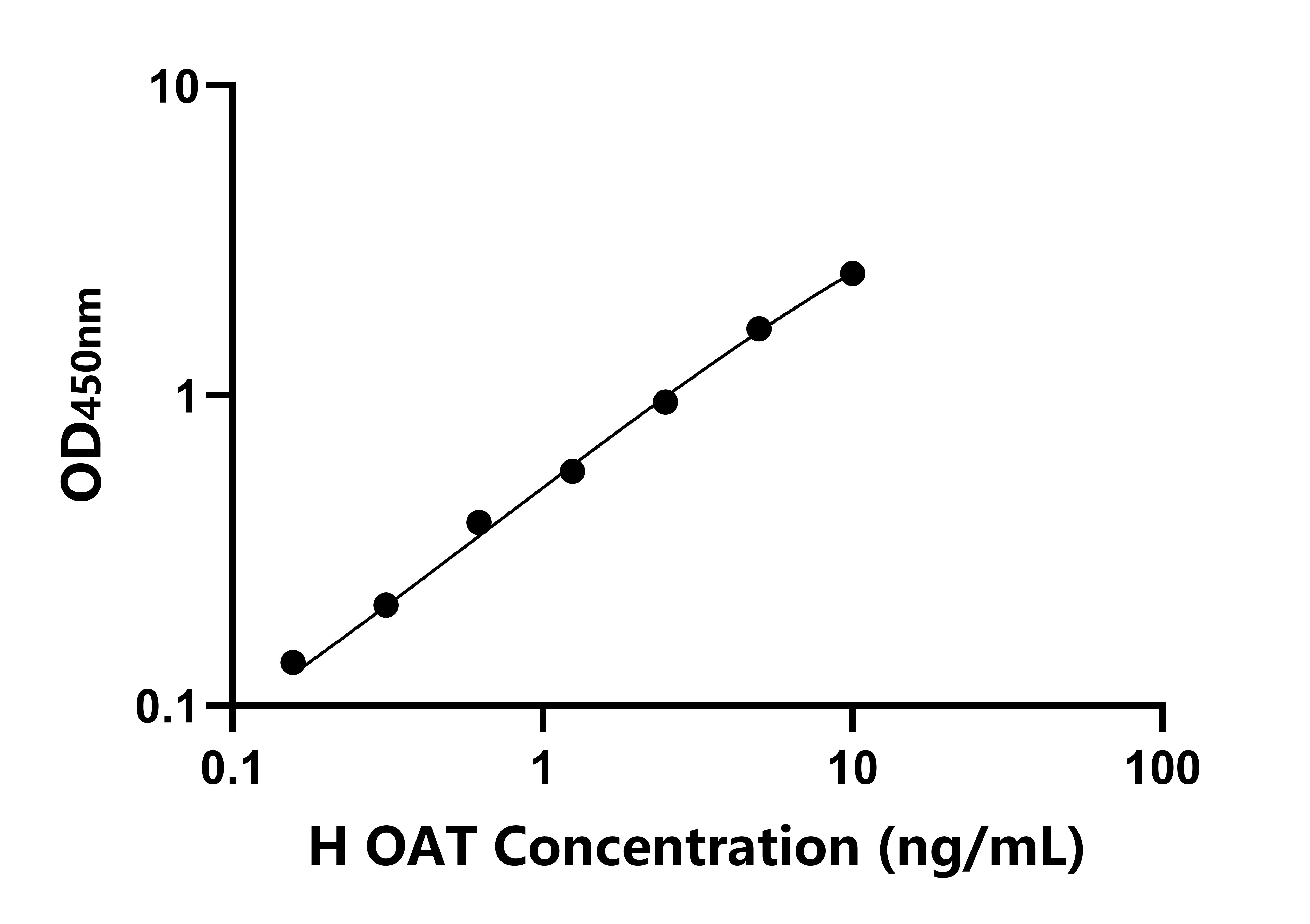 人鳥氨酸轉(zhuǎn)氨酶(OAT)ELISA試劑盒主圖