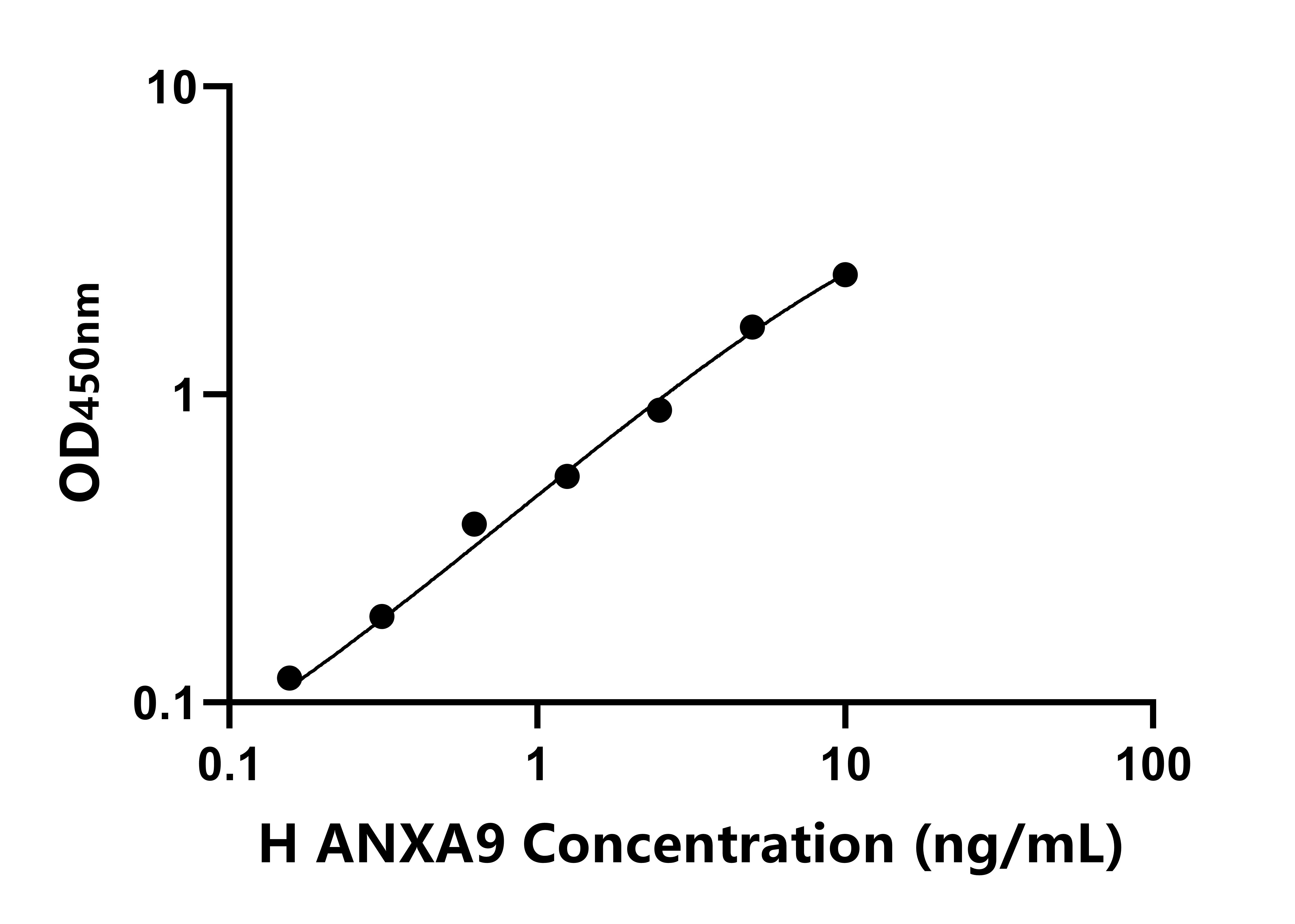 人膜聯蛋白A9(ANXA9)ELISA試劑盒主圖