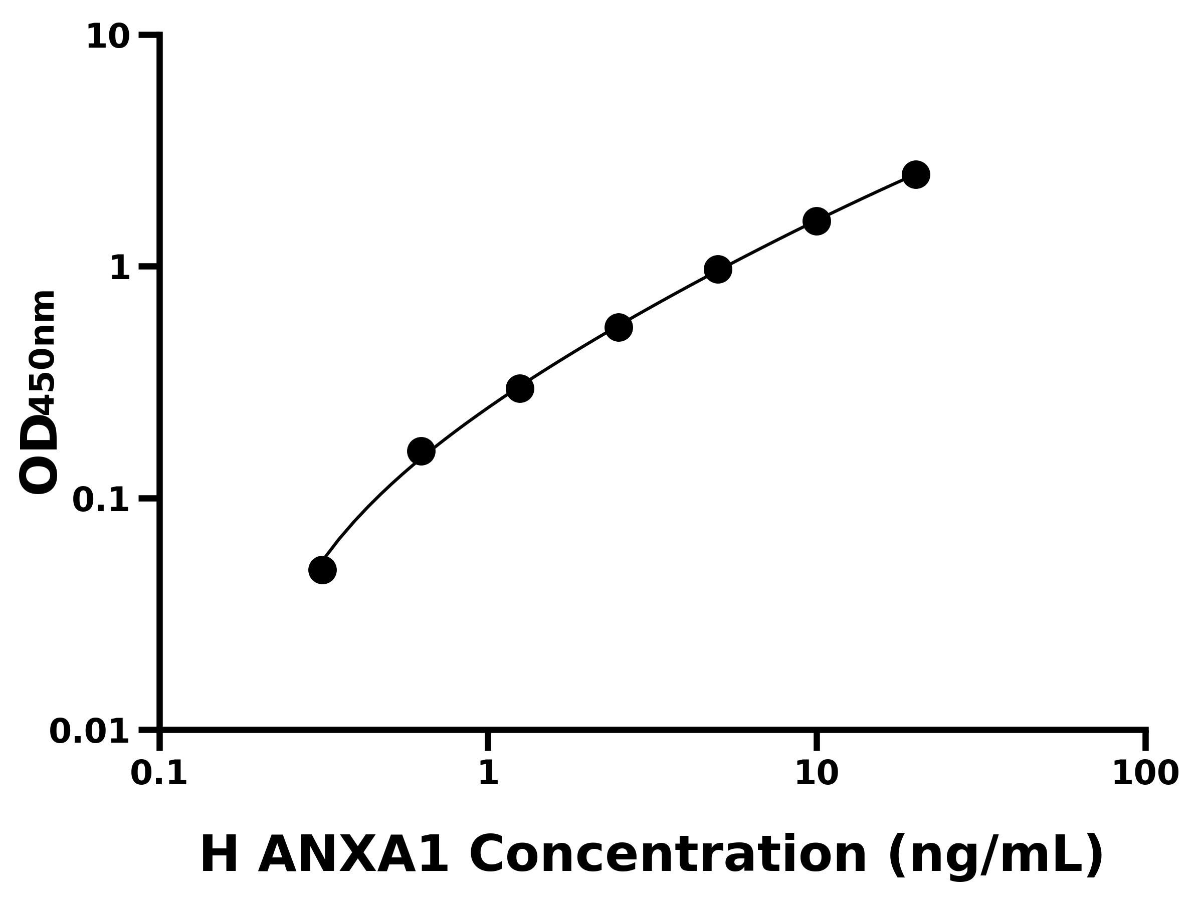 人膜聯蛋白A1(ANXA1)ELISA試劑盒主圖