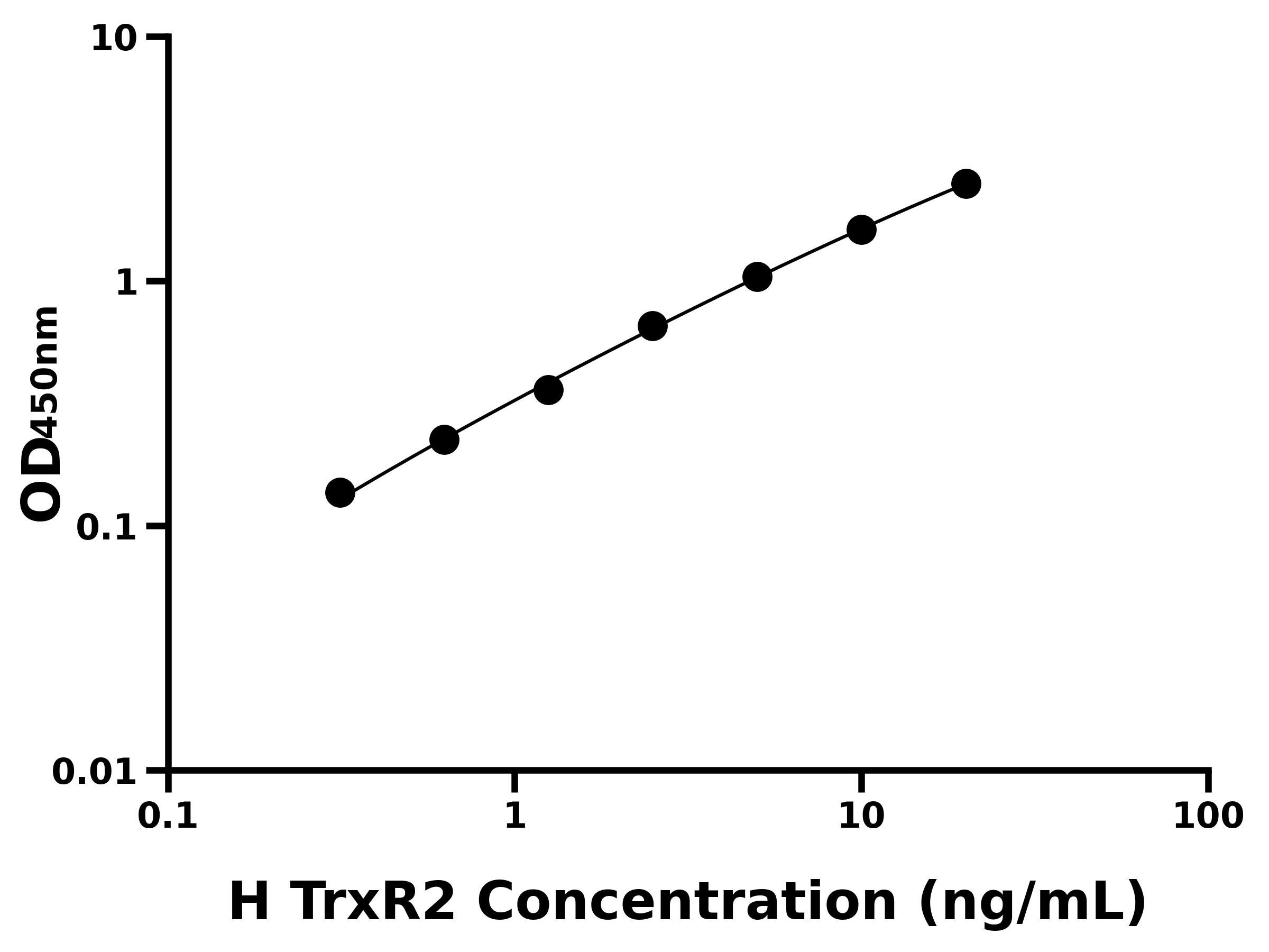 人硫氧還蛋白還原酶2(TrxR2)ELISA試劑盒主圖