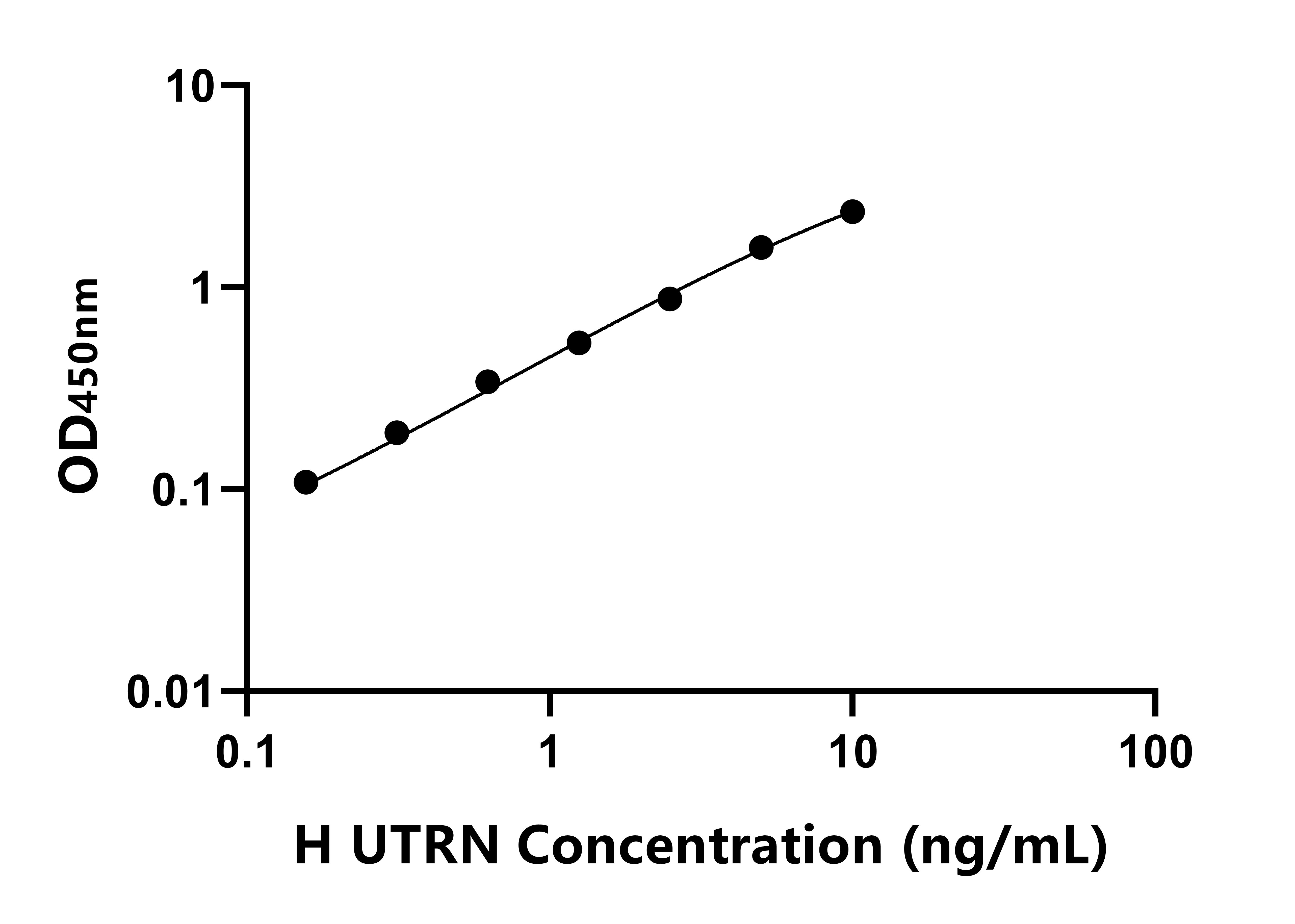 人抗肌萎縮蛋白(UTRN)ELISA試劑盒主圖
