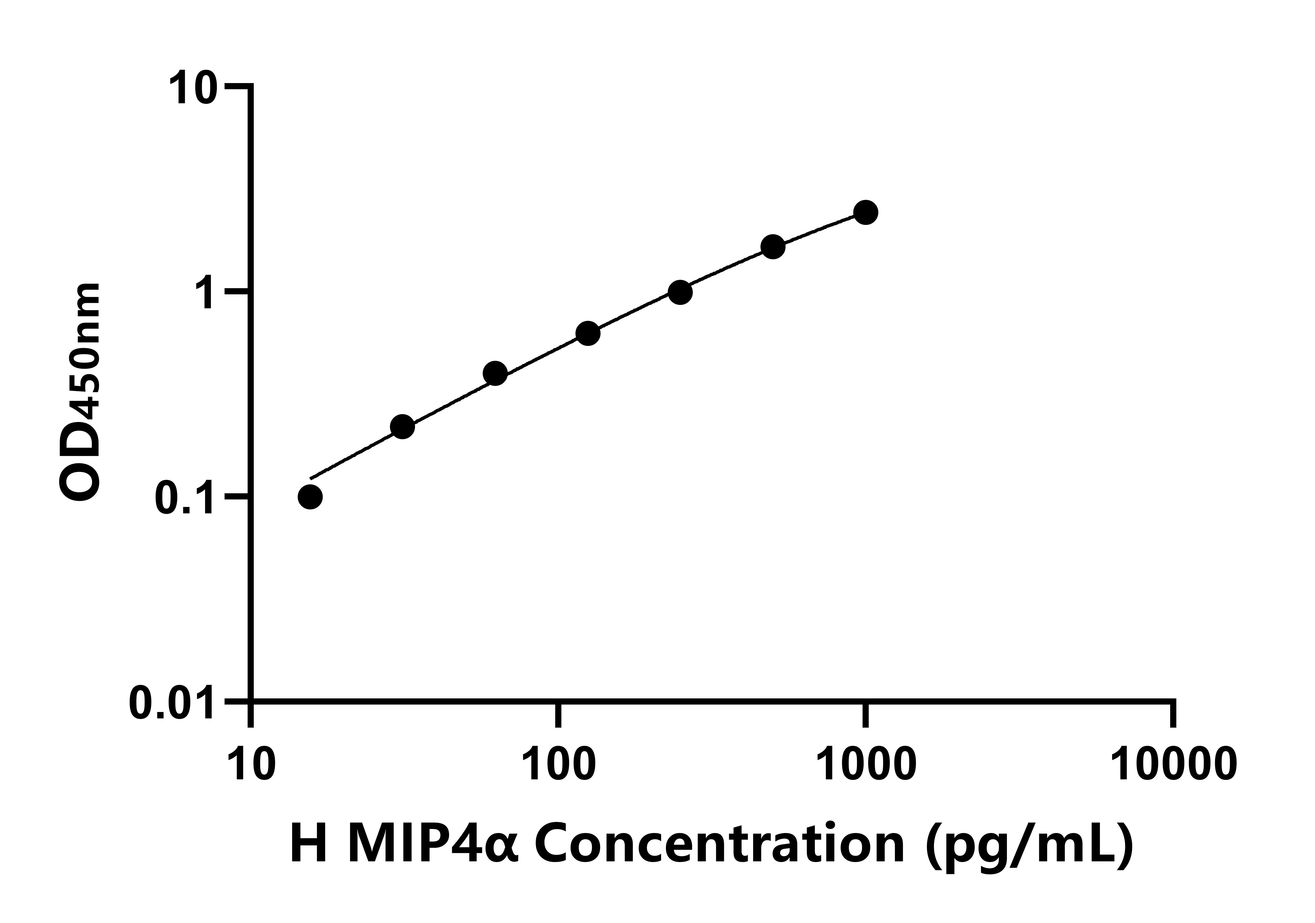 人巨噬細(xì)胞炎性蛋白4&alpha;(MIP4&alpha;)ELISA試劑盒主圖