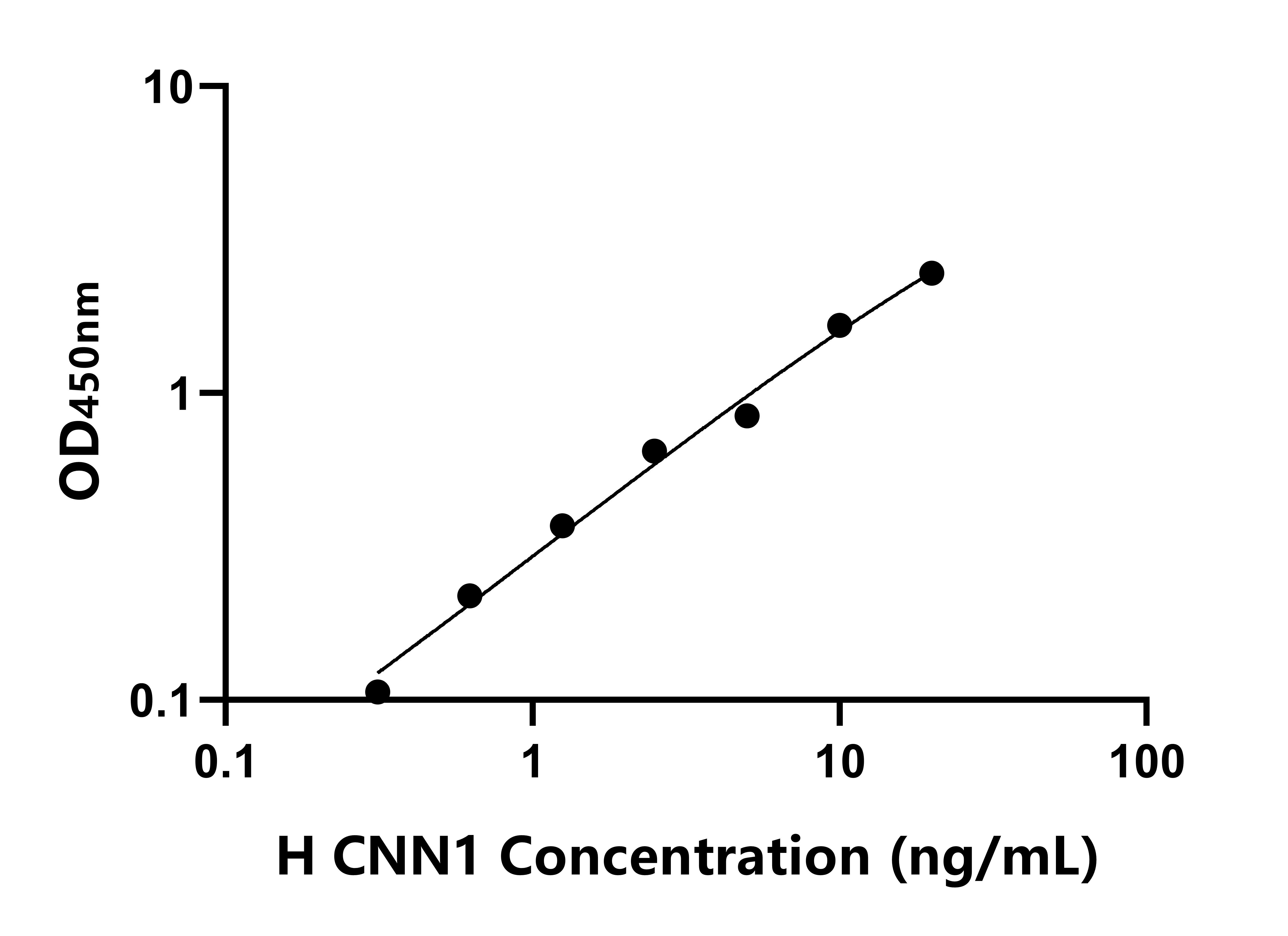 人鈣調(diào)寧蛋白1(CNN1)ELISA試劑盒主圖