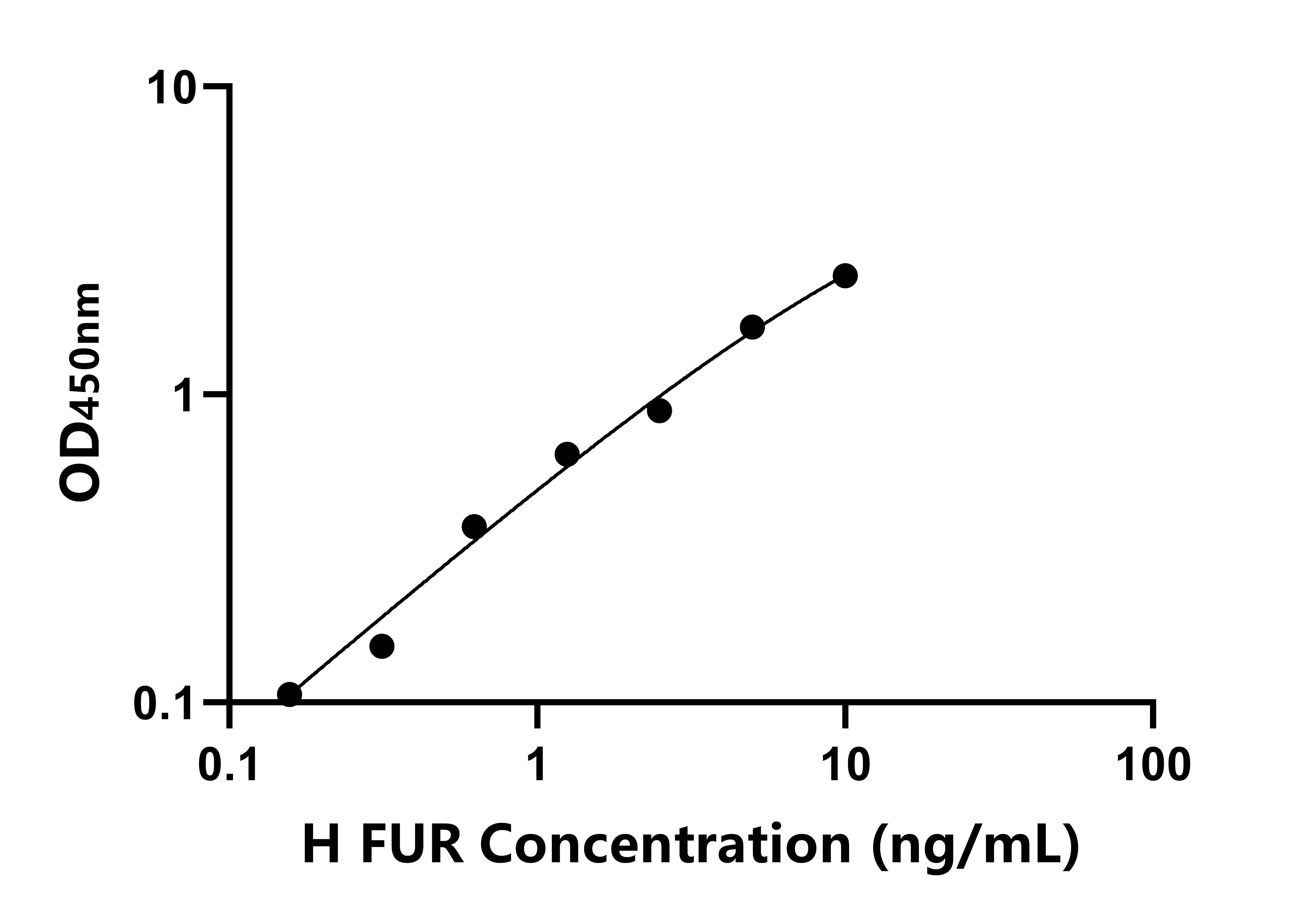 人弗林蛋白酶(FUR)ELISA試劑盒主圖