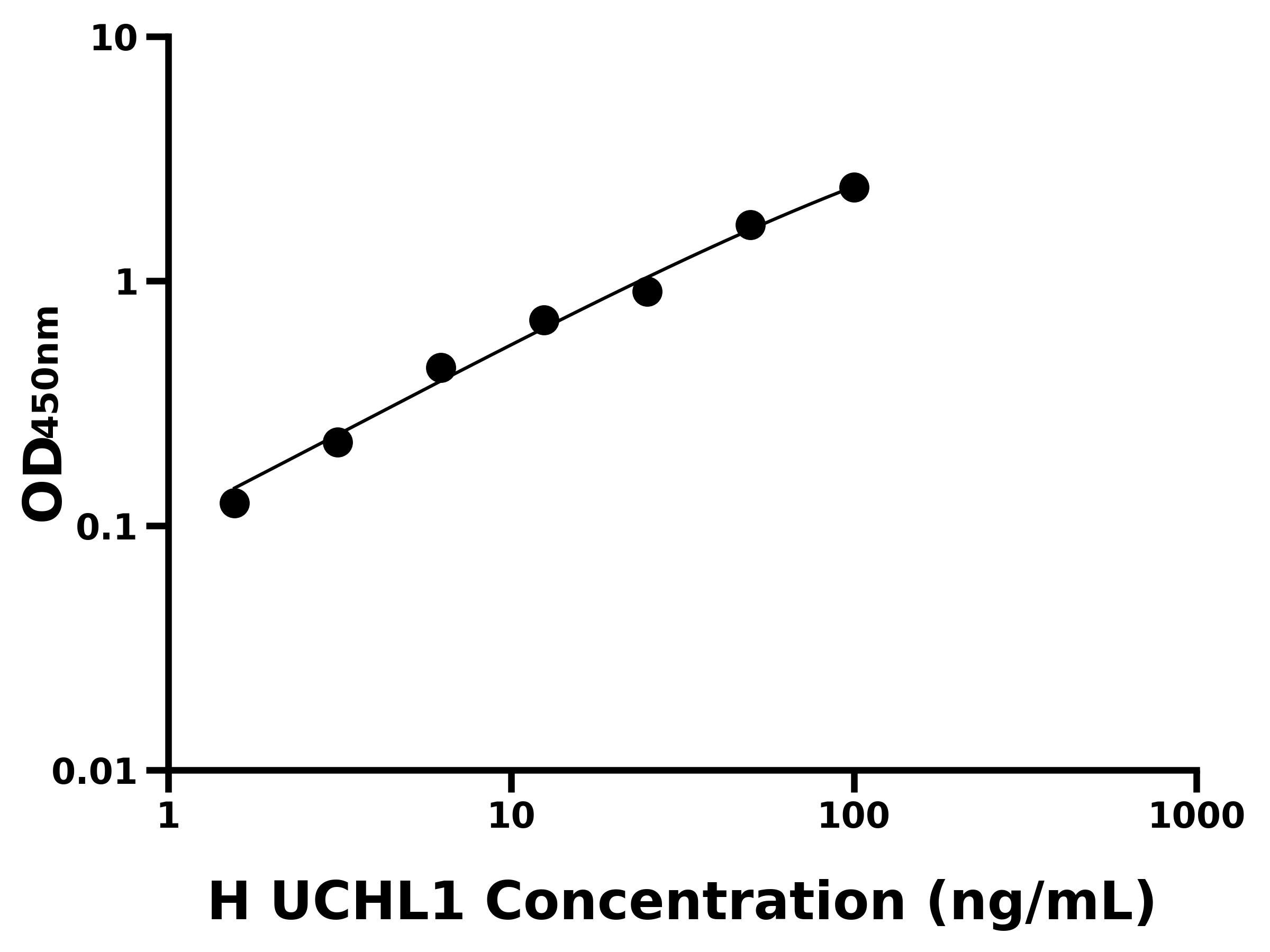人泛素羧基端酯酶L1(UCHL1)ELISA試劑盒主圖