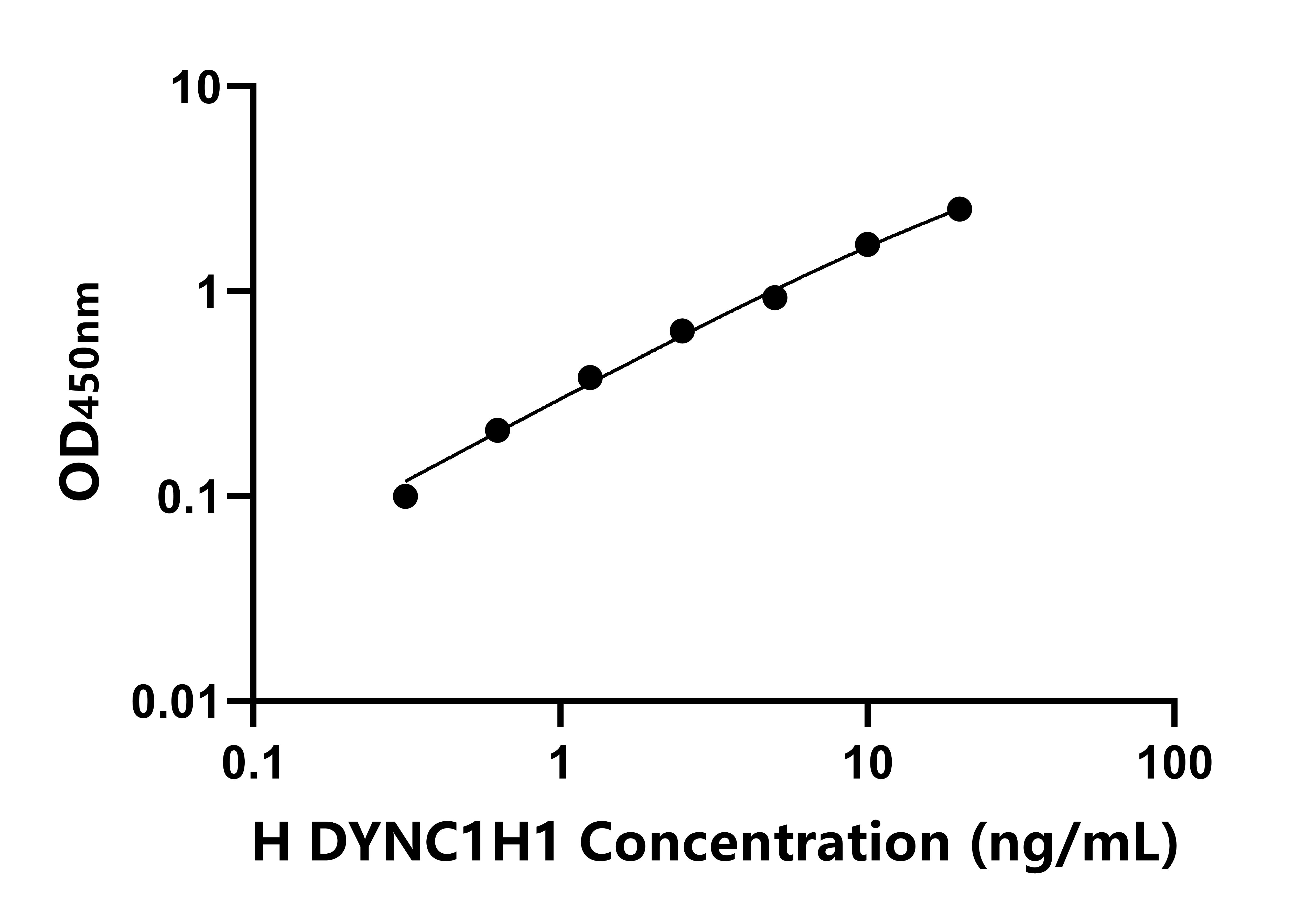 人動力蛋白胞漿1重鏈1(DYNC1H1)ELISA試劑盒主圖