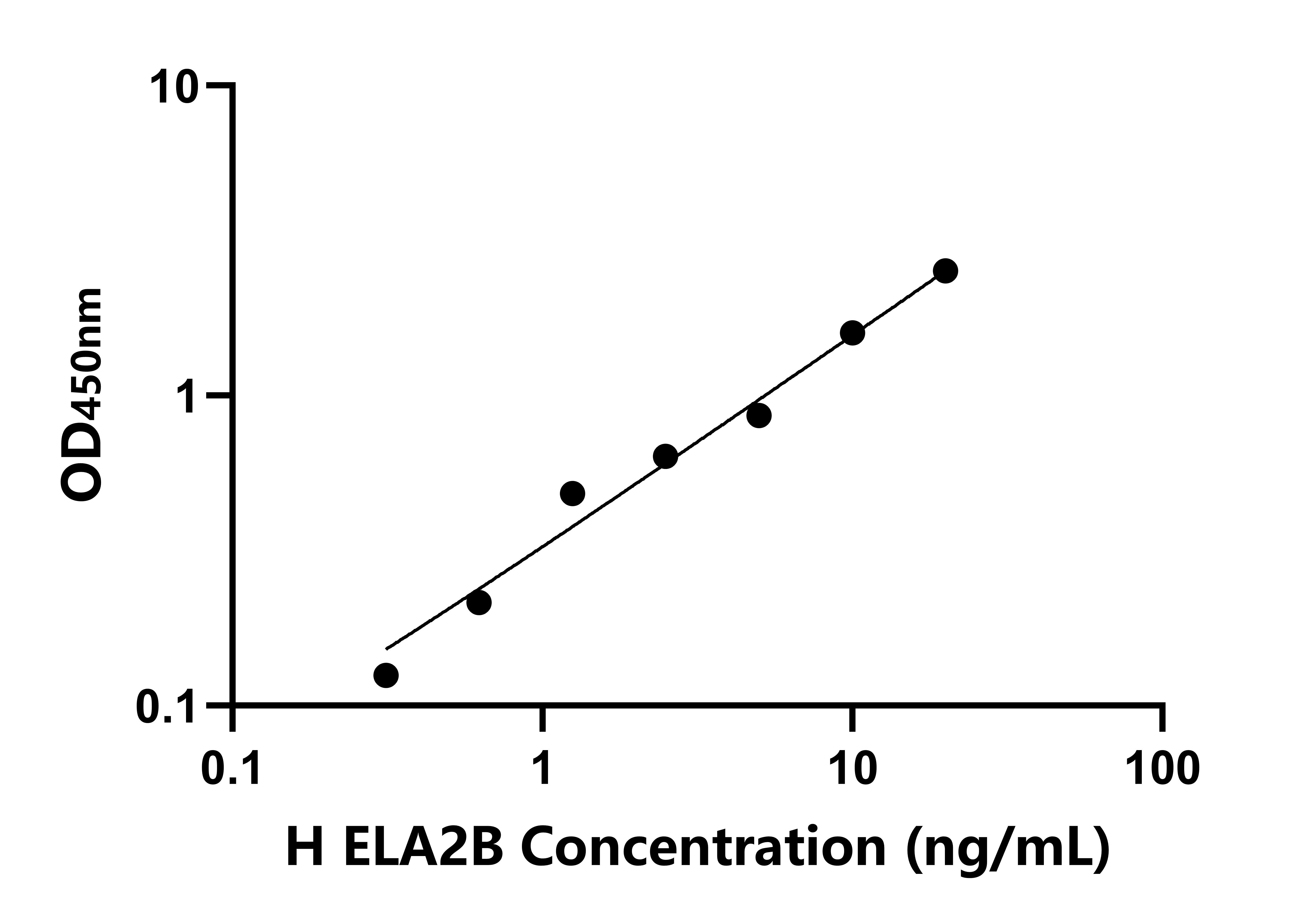 人彈性蛋白酶2B(ELA2B)ELISA試劑盒主圖