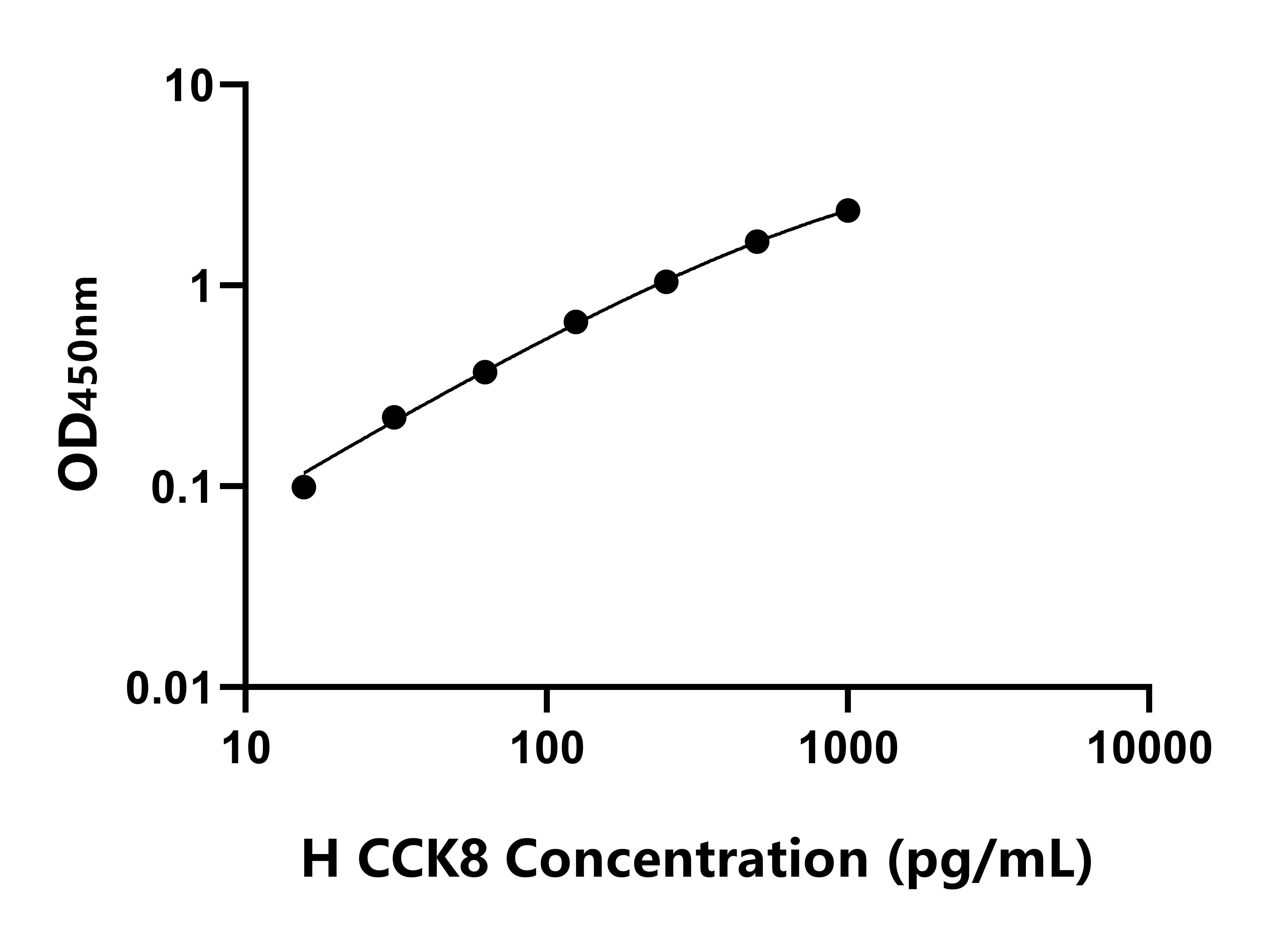 人膽囊收縮素八肽(CCK8)ELISA試劑盒主圖