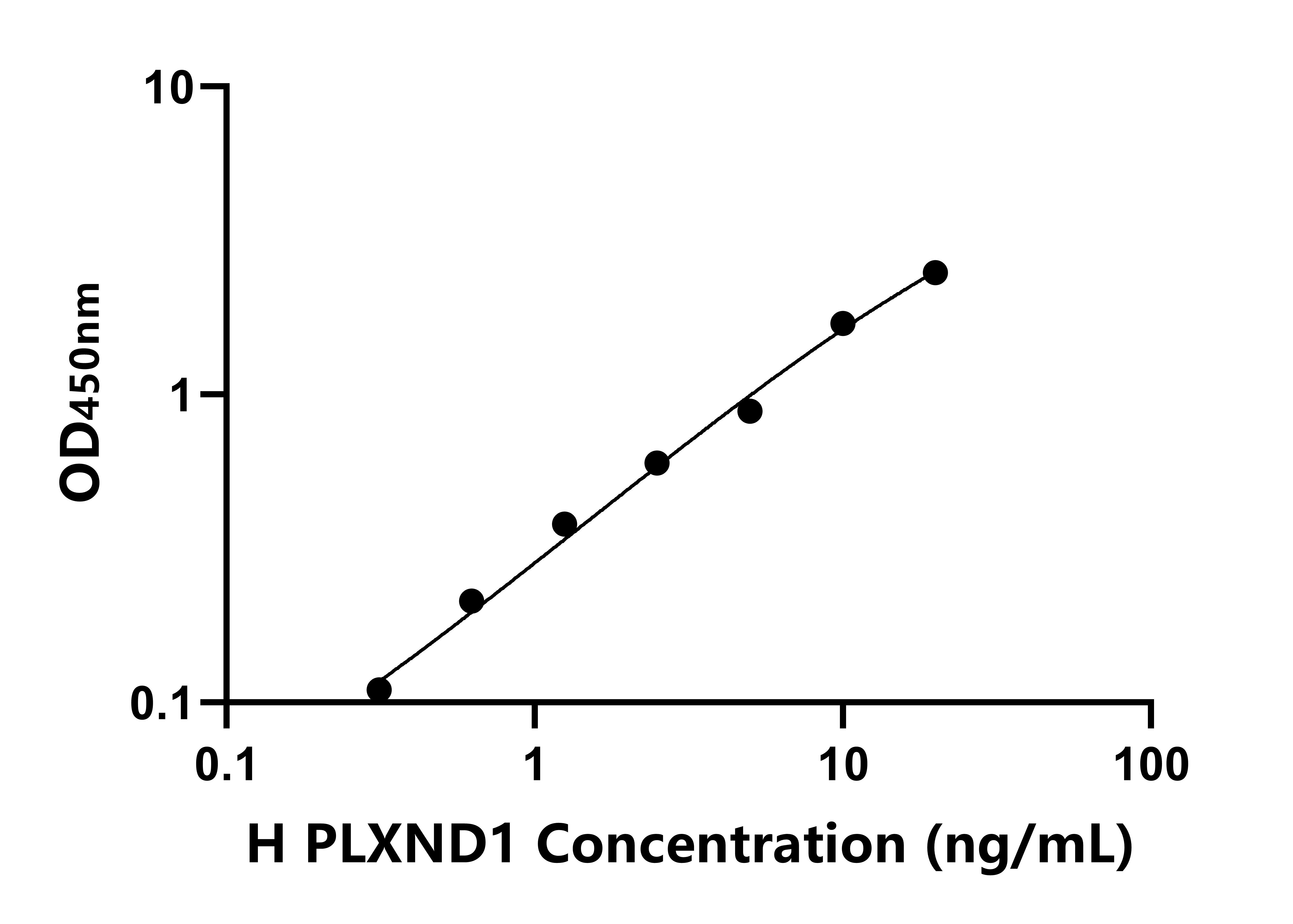 人叢狀蛋白D1(PLXND1)ELISA試劑盒主圖