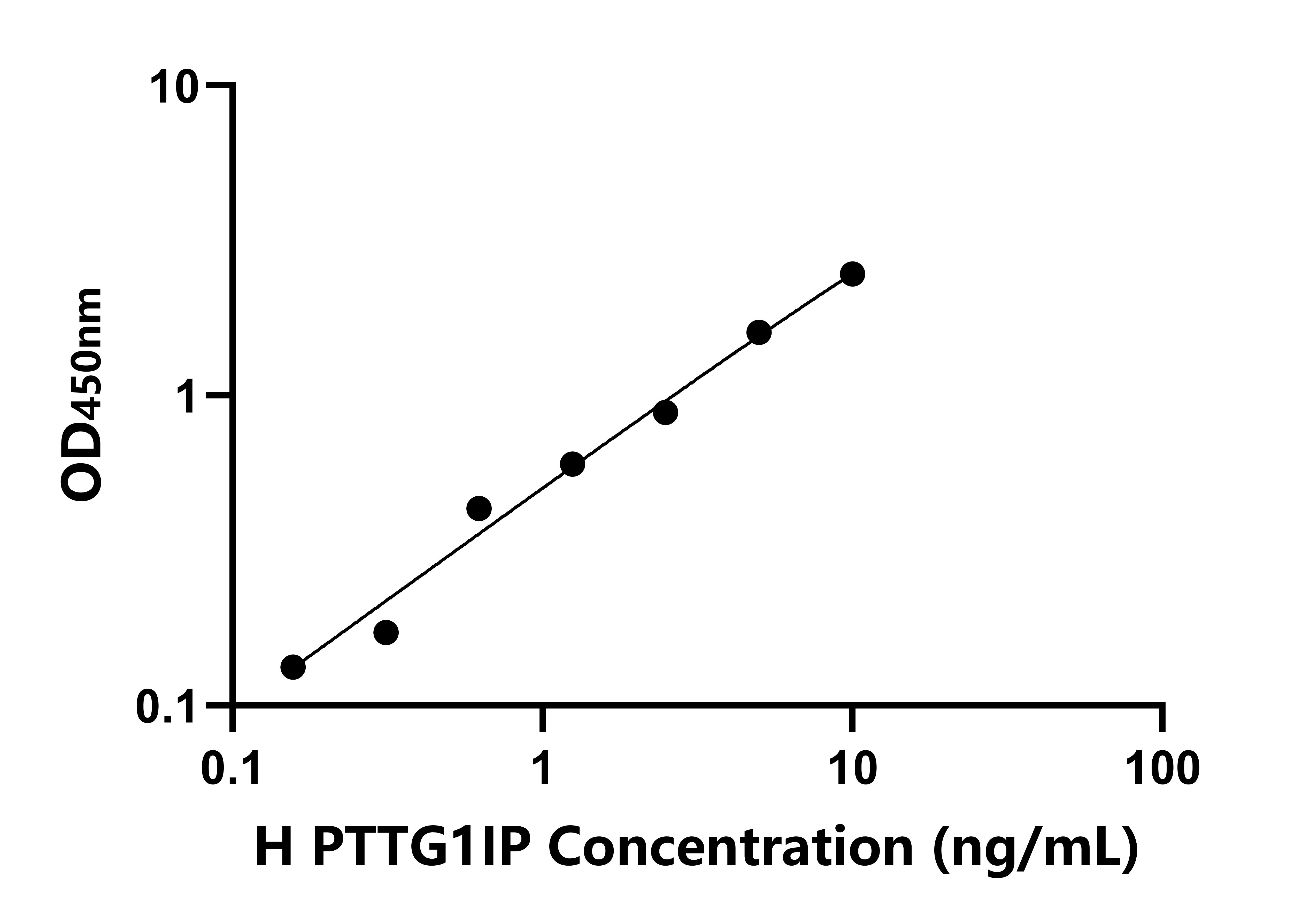 人垂體腫瘤轉化1相互作用蛋白(PTTG1IP)ELISA試劑盒主圖