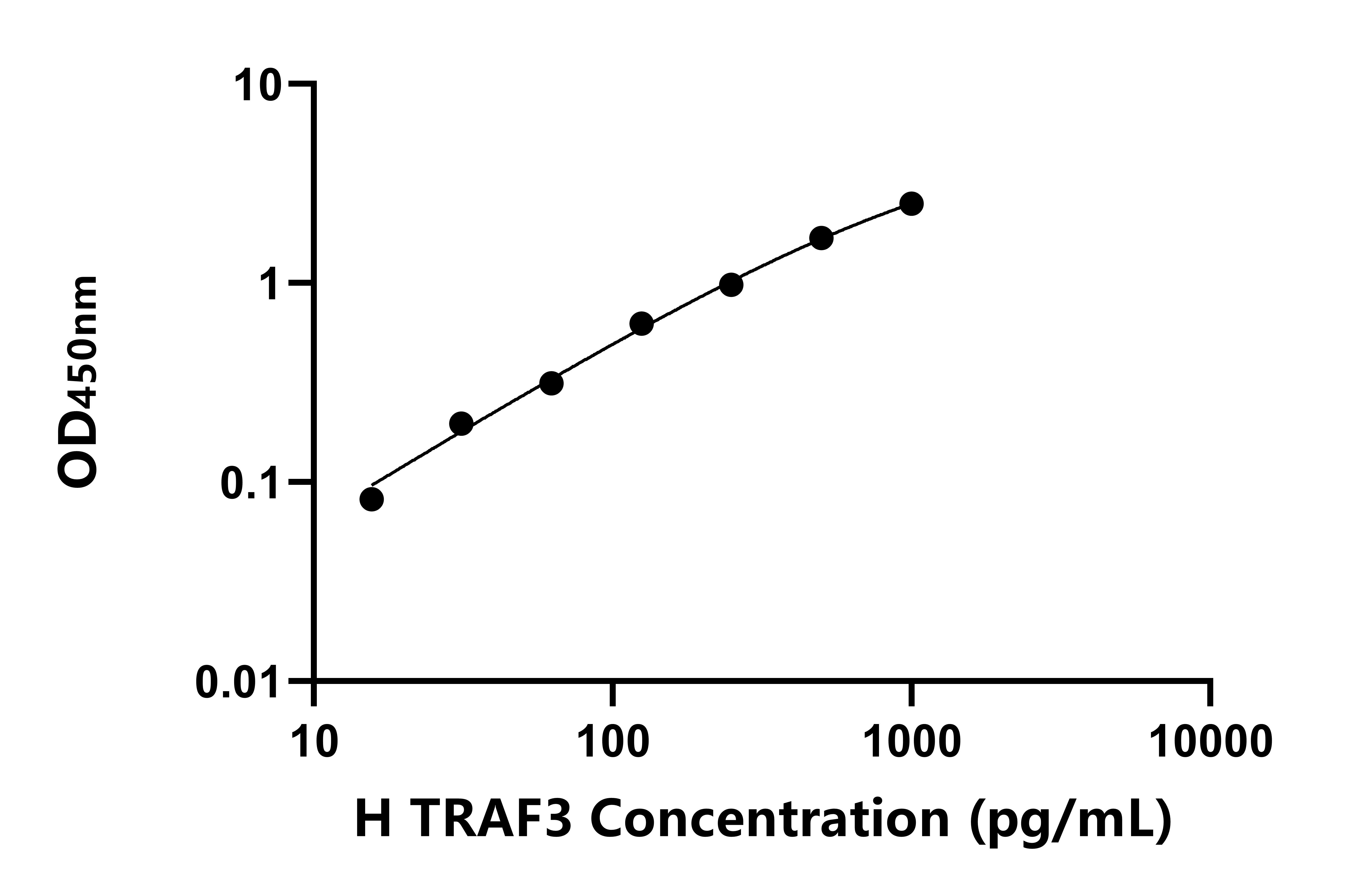 人TNF受體關(guān)聯(lián)因子3(TRAF3)ELISA試劑盒主圖