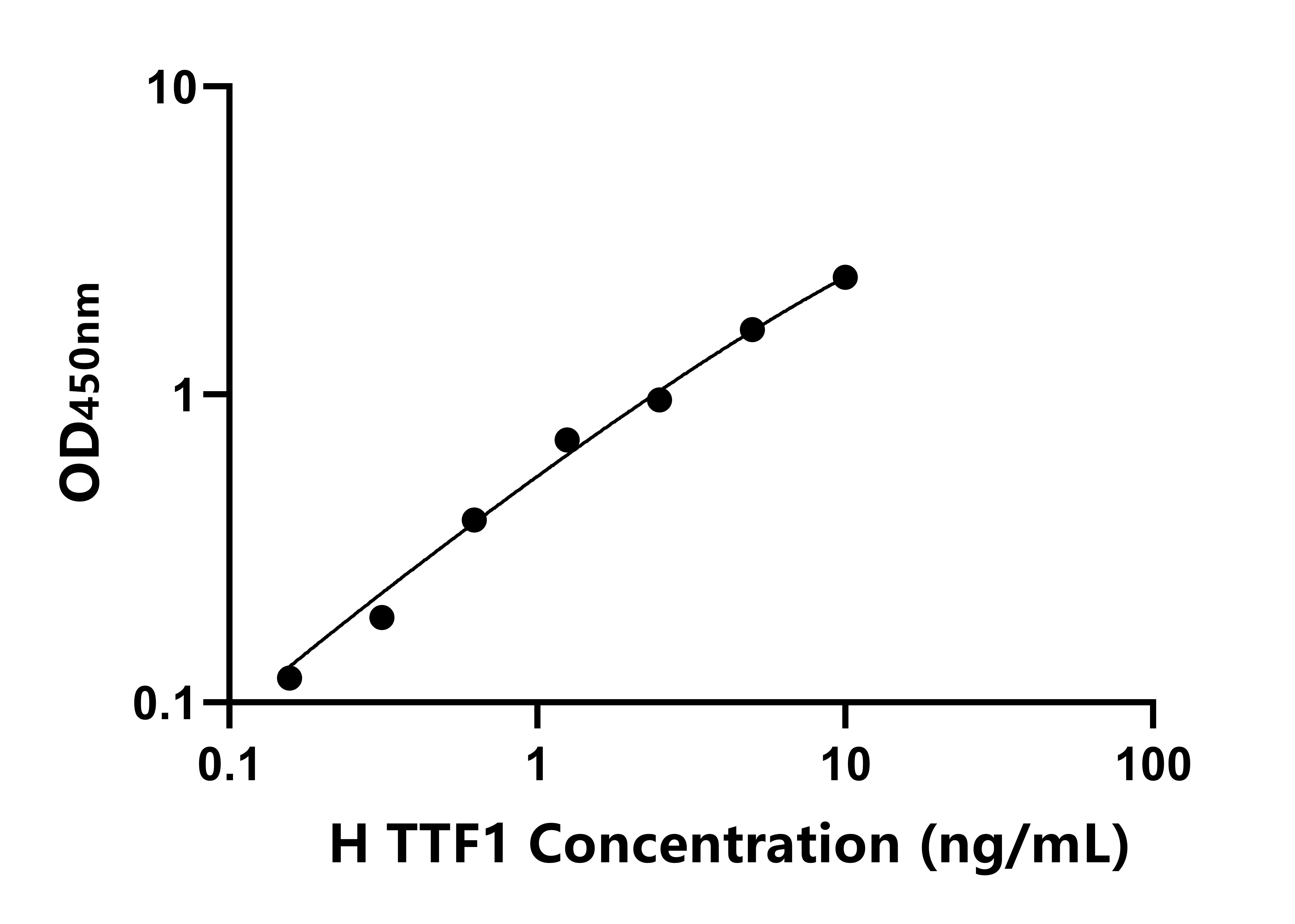 人RNA聚合酶轉錄終止因子Ⅰ(TTF1)ELISA試劑盒主圖