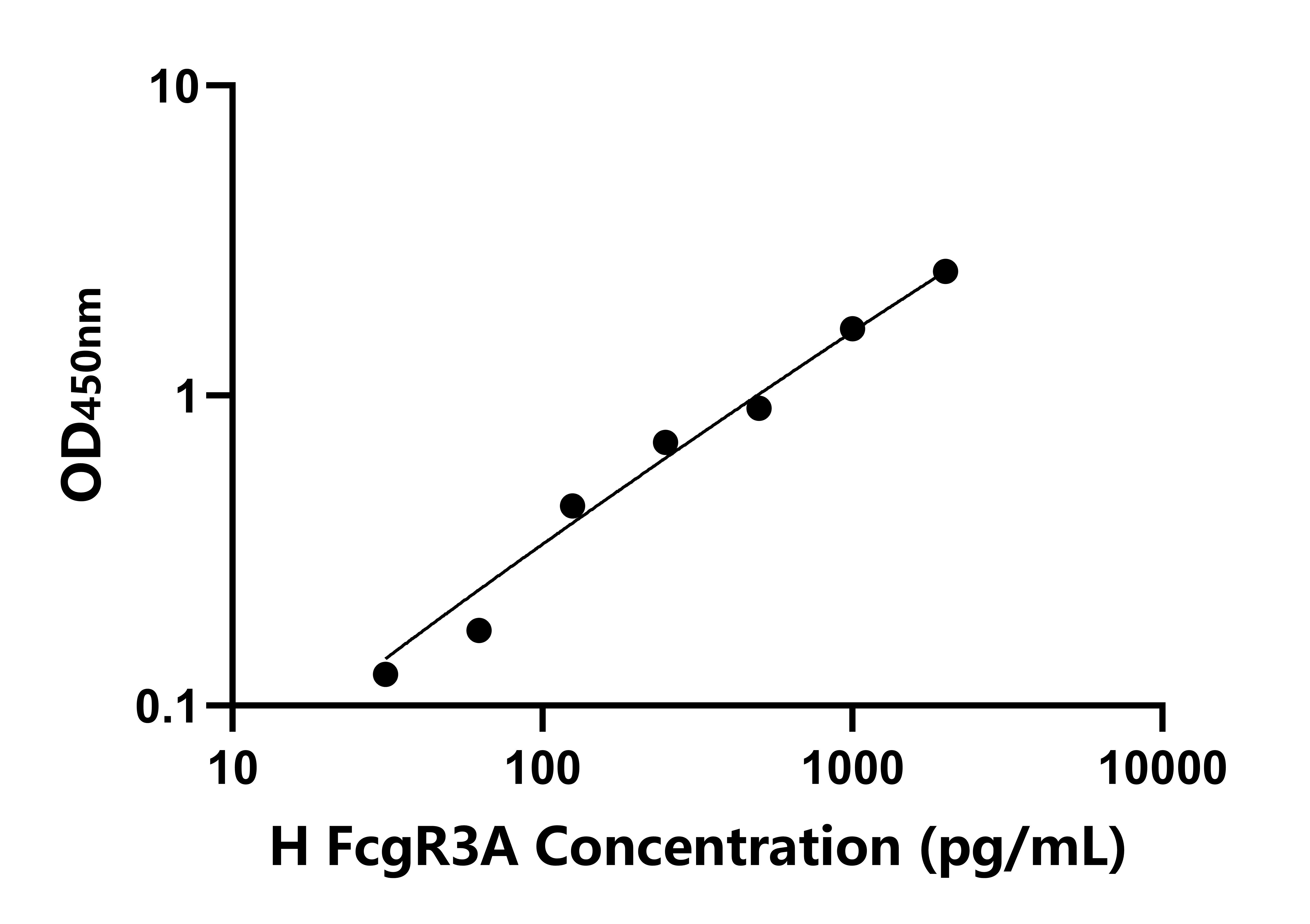 人IgG-Fc片段低親和力受體Ⅲa(Fc&gamma;R3A)ELISA試劑盒主圖