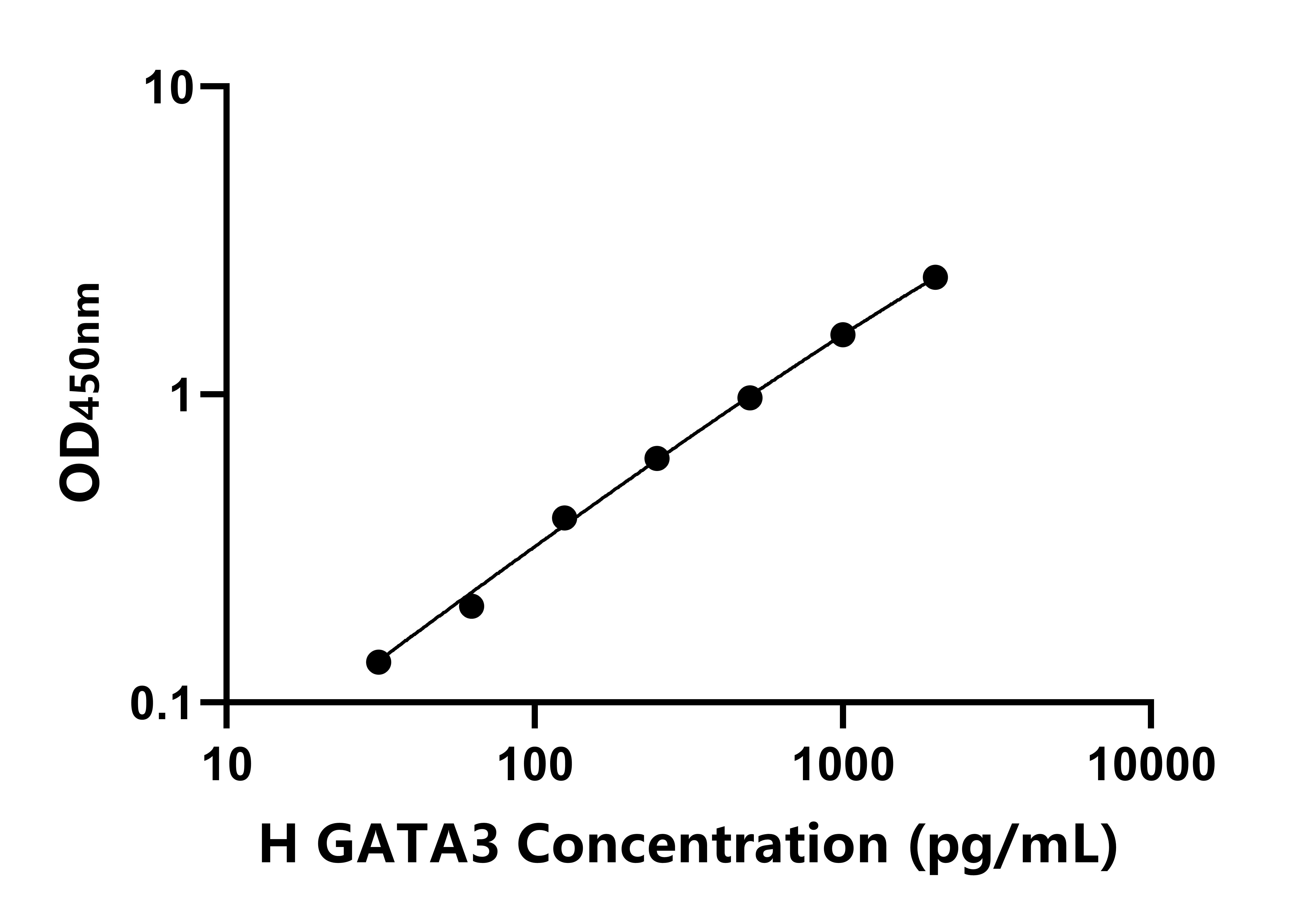 人GATA結(jié)合蛋白3(GATA3)ELISA試劑盒主圖