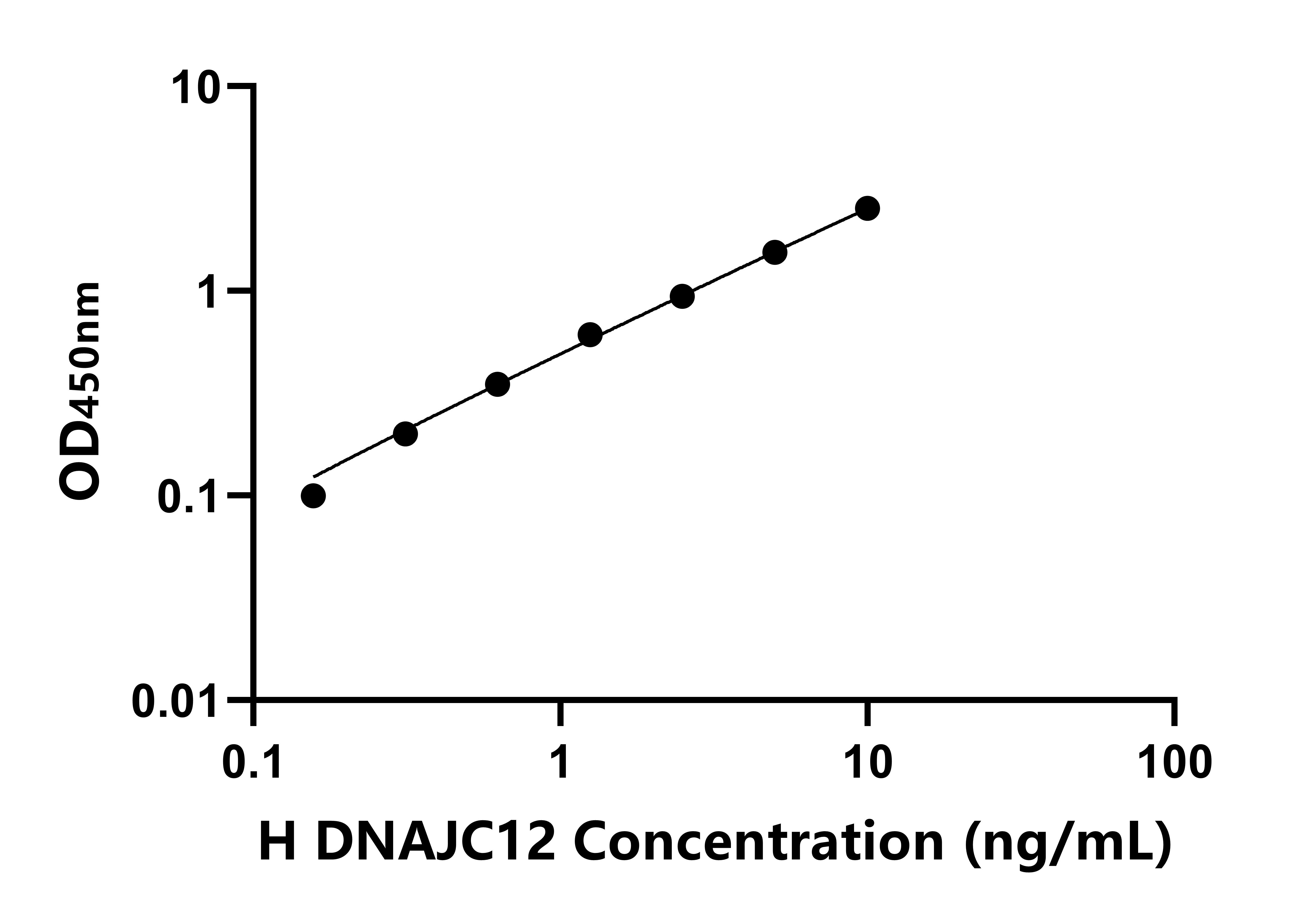人DnaJ/Hsp40同源物亞家族C成員12(DNAJC12)ELISA試劑盒主圖