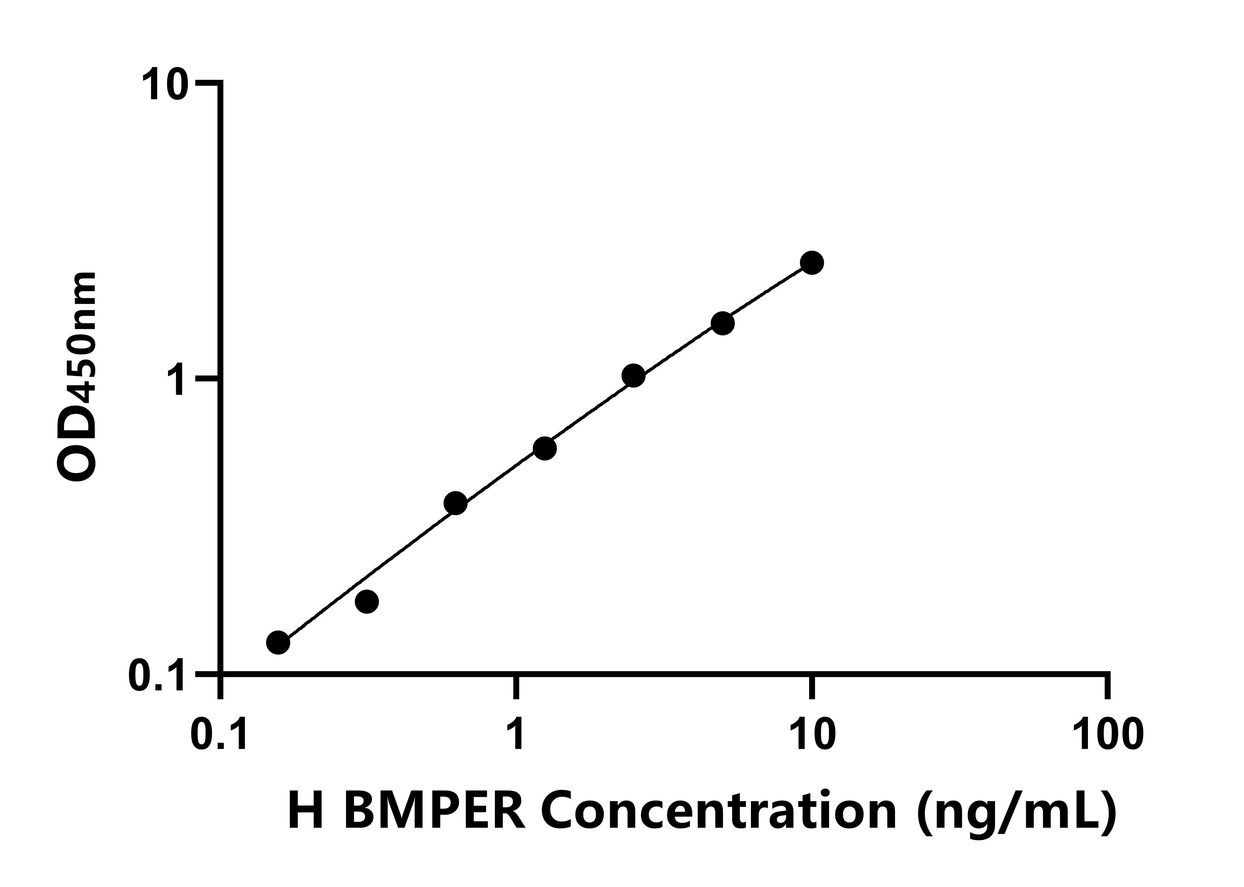 人BMP結合內皮調節因子(BMPER)ELISA試劑盒主圖